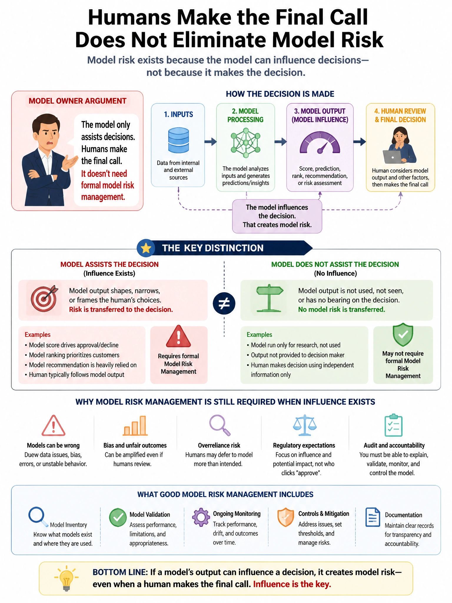Portrait educational infographic teaching: A model owner argues that a newly developed neural network model does not require formal model risk management treatment because it assists decisions but humans make the final call. Show labeled components, decision flow, and the key distinction that makes the correct answer correct. Clean modern diagram style.