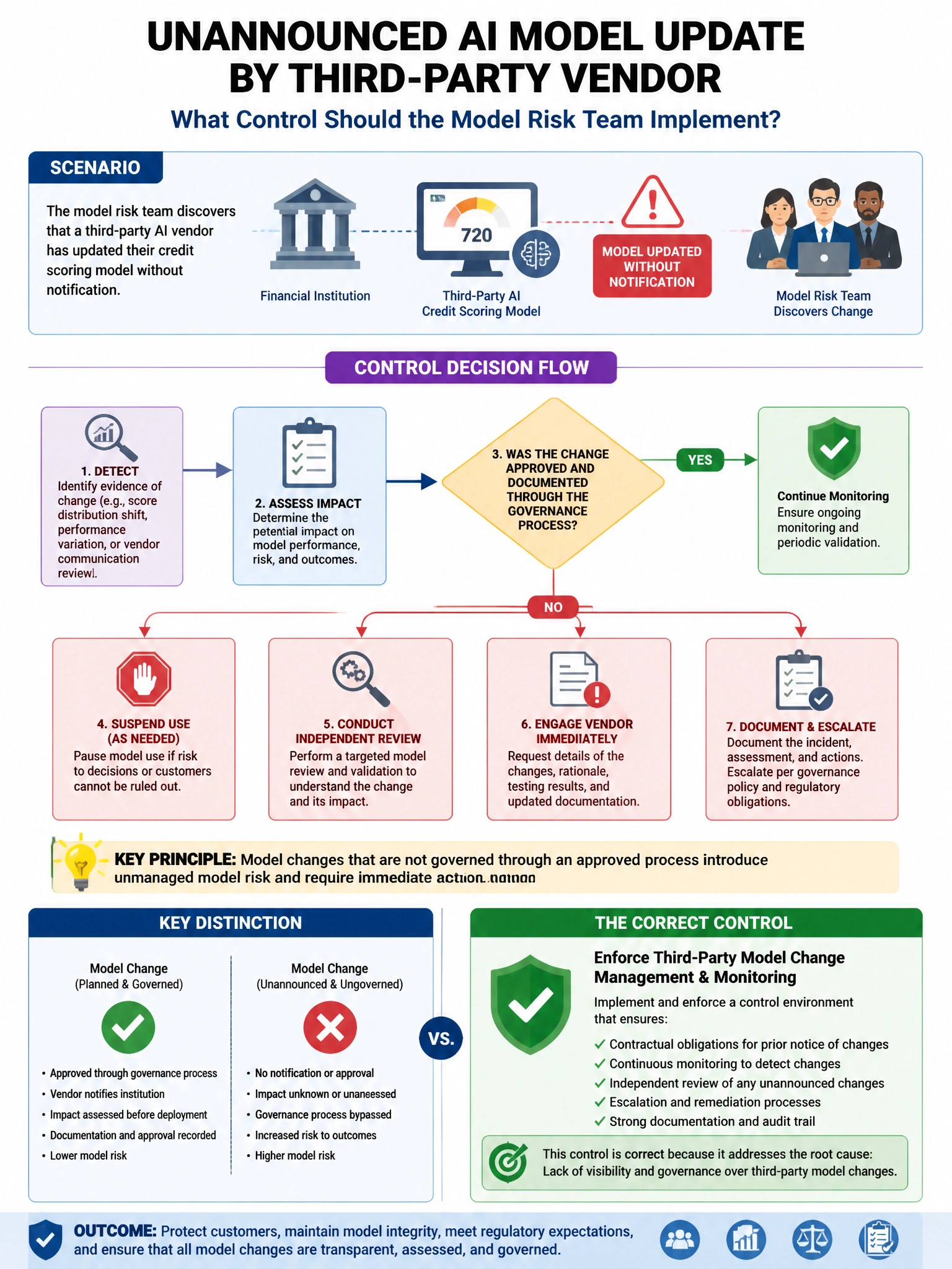 Portrait educational infographic teaching: A financial institution's model risk team discovers that a third-party AI vendor has updated their credit scoring model without notification. What control should the model risk fra. Show labeled components, decision flow, and the key distinction that makes the correct answer correct. Clean modern diagram style.