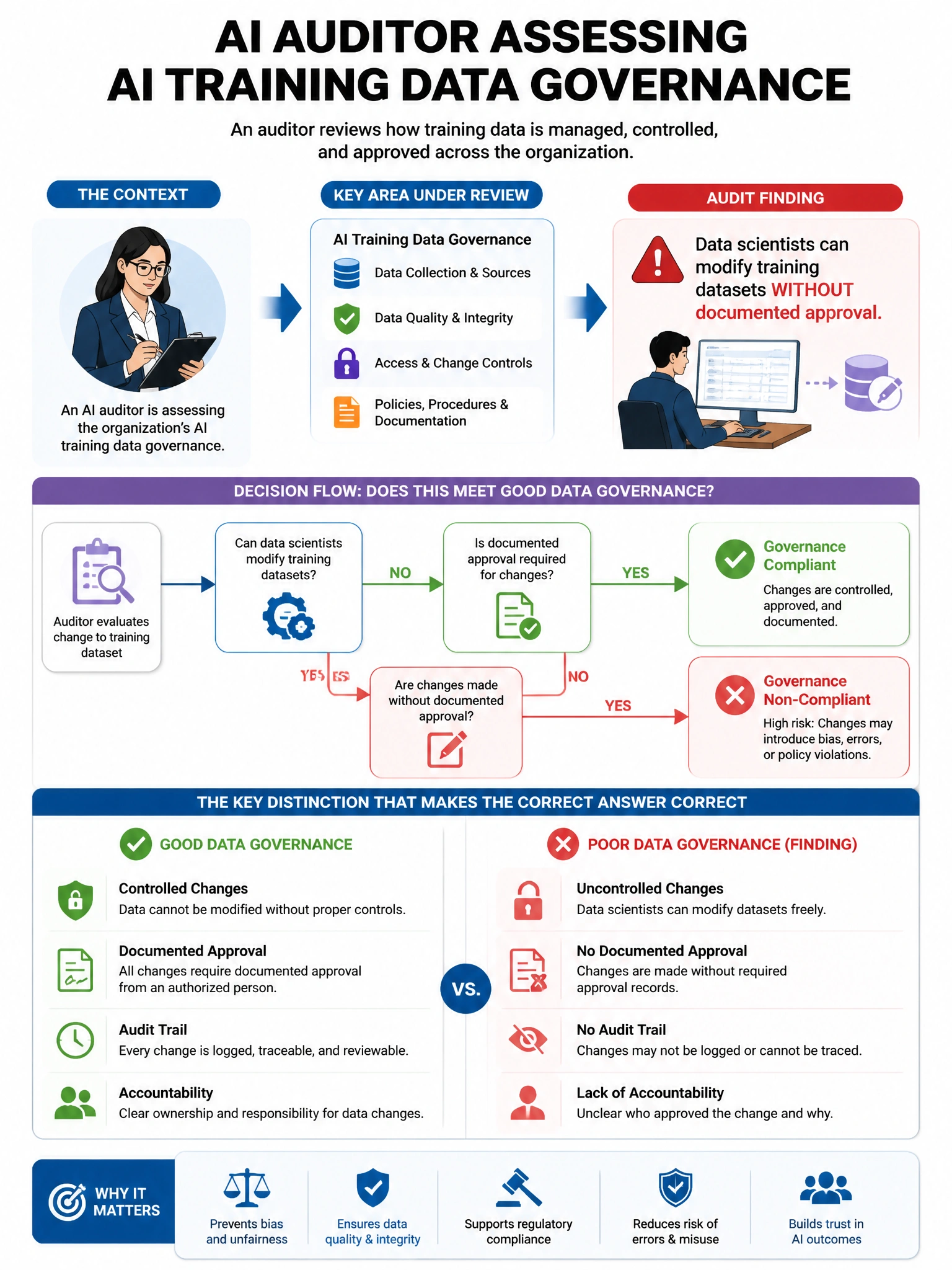 Portrait educational infographic teaching: An AI auditor is assessing an organization's AI training data governance. The auditor finds that data scientists can modify training datasets without requiring documented approval.. Show labeled components, decision flow, and the key distinction that makes the correct answer correct. Clean modern diagram style.