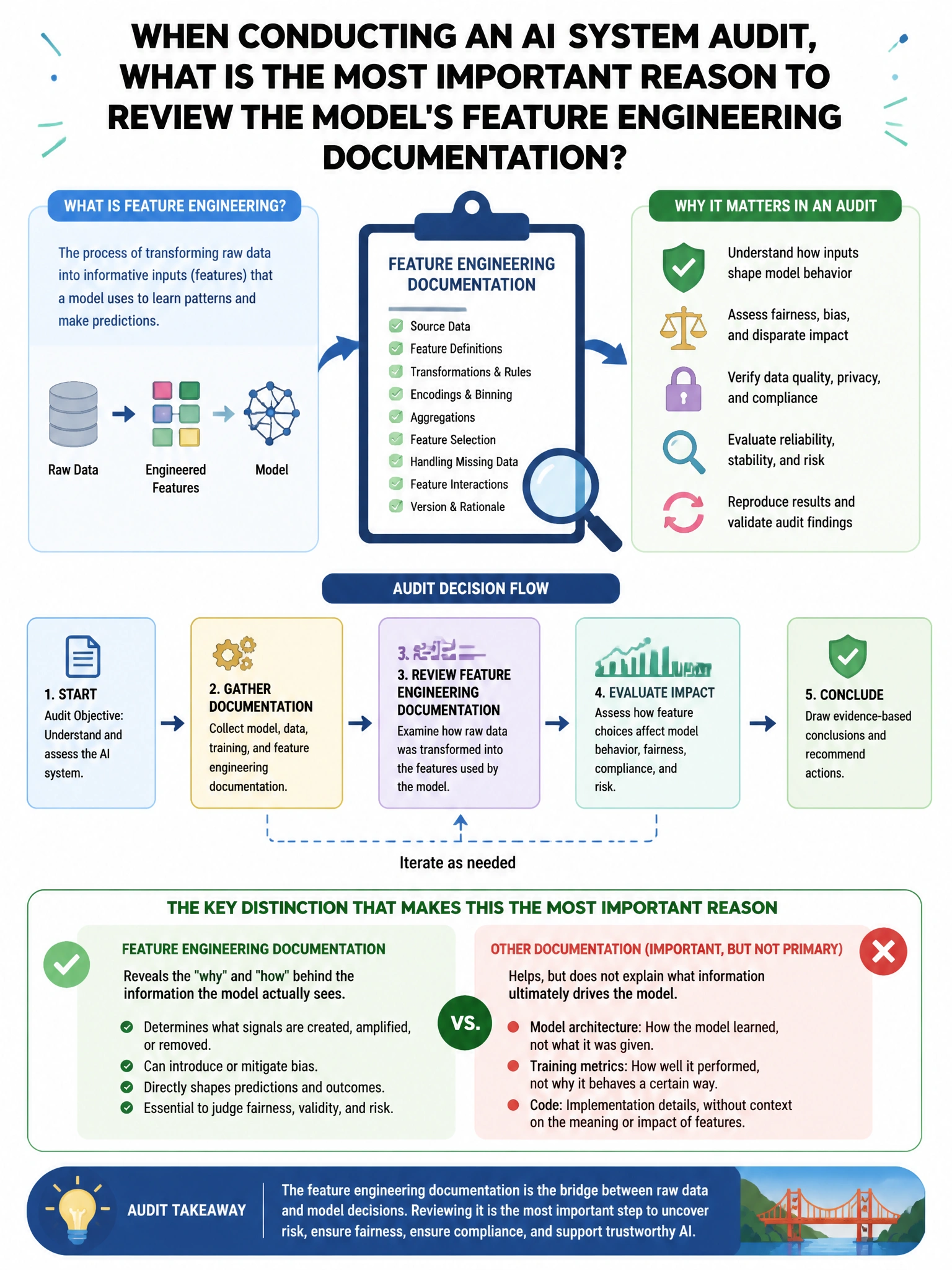 Portrait educational infographic teaching: When conducting an AI system audit, what is the MOST important reason to review the model's feature engineering documentation?. Show labeled components, decision flow, and the key distinction that makes the correct answer correct. Clean modern diagram style.