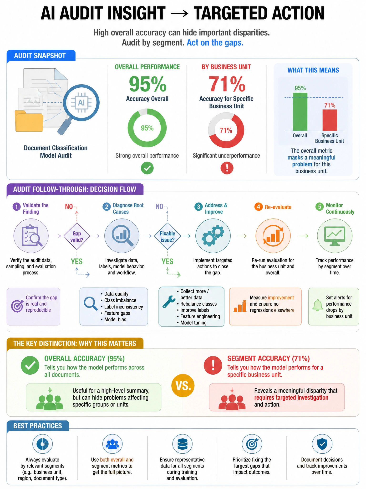 Portrait educational infographic teaching: An AI audit of a document classification system reveals the model achieves 95% accuracy overall but only 71% accuracy on documents from a specific business unit. What audit follow-. Show labeled components, decision flow, and the key distinction that makes the correct answer correct. Clean modern diagram style.