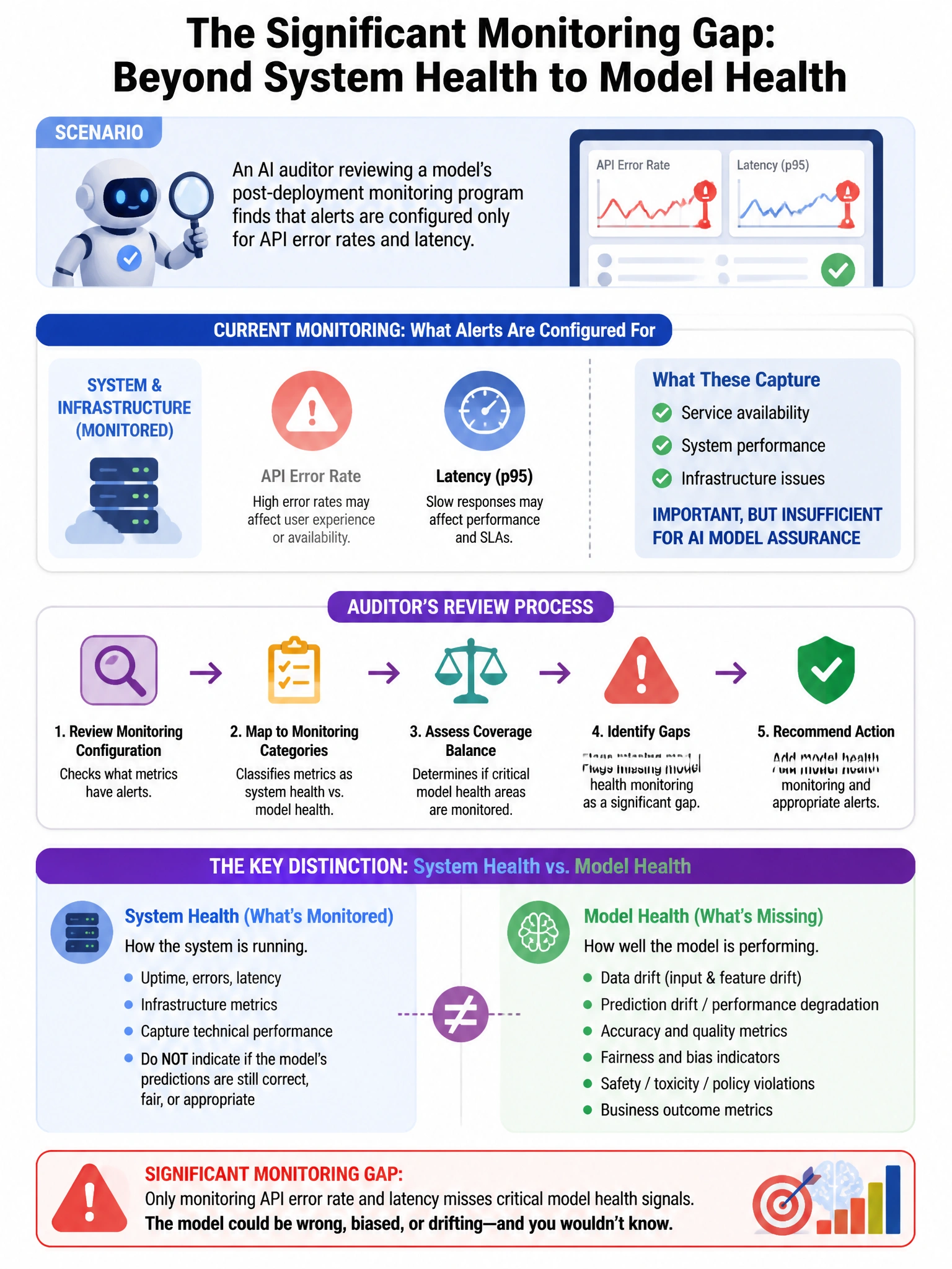 Portrait educational infographic teaching: An AI auditor reviewing a model's post-deployment monitoring program finds that alerts are configured only for API error rates and latency. What significant monitoring gap does thi. Show labeled components, decision flow, and the key distinction that makes the correct answer correct. Clean modern diagram style.