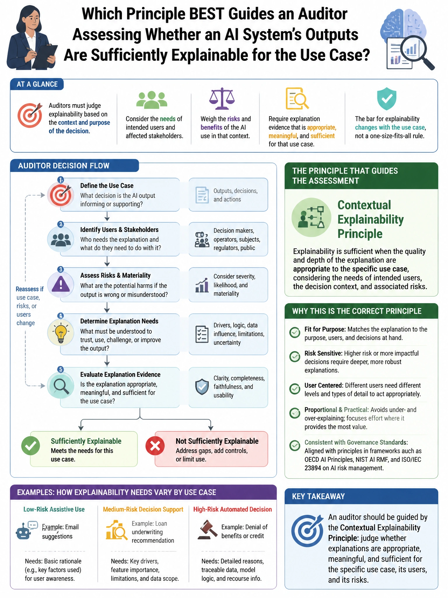 Portrait educational infographic teaching: Which principle BEST guides an auditor assessing whether an AI system's outputs are sufficiently explainable for the use case?. Show labeled components, decision flow, and the key distinction that makes the correct answer correct. Clean modern diagram style.