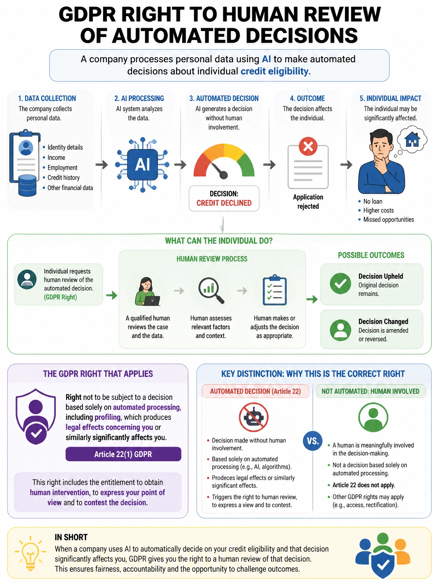 Portrait educational infographic teaching: A company processes personal data using AI to make automated decisions about individual credit eligibility. Under GDPR, what right allows individuals to obtain a human review of th. Show labeled components, decision flow, and the key distinction that makes the correct answer correct. Clean modern diagram style.