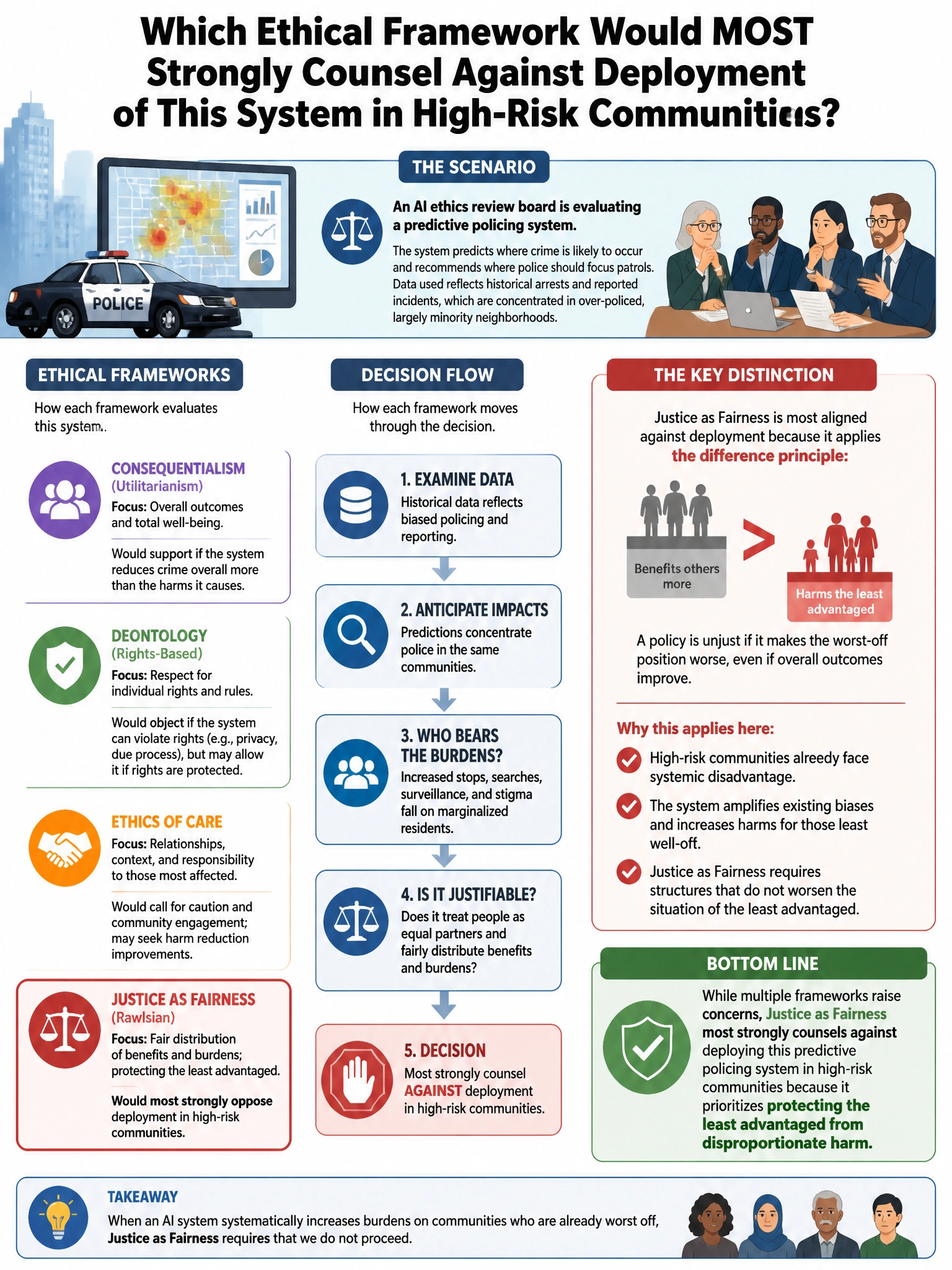 Portrait educational infographic teaching: An AI ethics review board is evaluating a predictive policing system. Which ethical framework would MOST strongly counsel against deployment of this system in high-risk communities. Show labeled components, decision flow, and the key distinction that makes the correct answer correct. Clean modern diagram style.