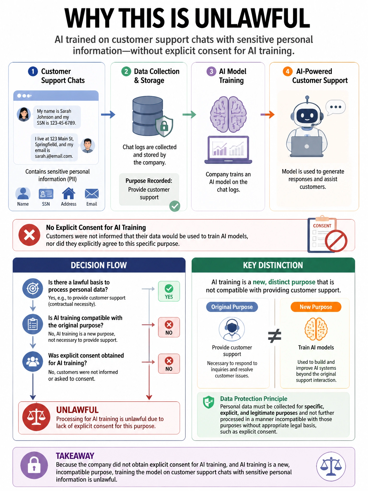 Portrait educational infographic teaching: A company trains an AI model on customer support chat logs that include sensitive personal information. The company did not obtain explicit consent for AI training as a purpose. Un. Show labeled components, decision flow, and the key distinction that makes the correct answer correct. Clean modern diagram style.