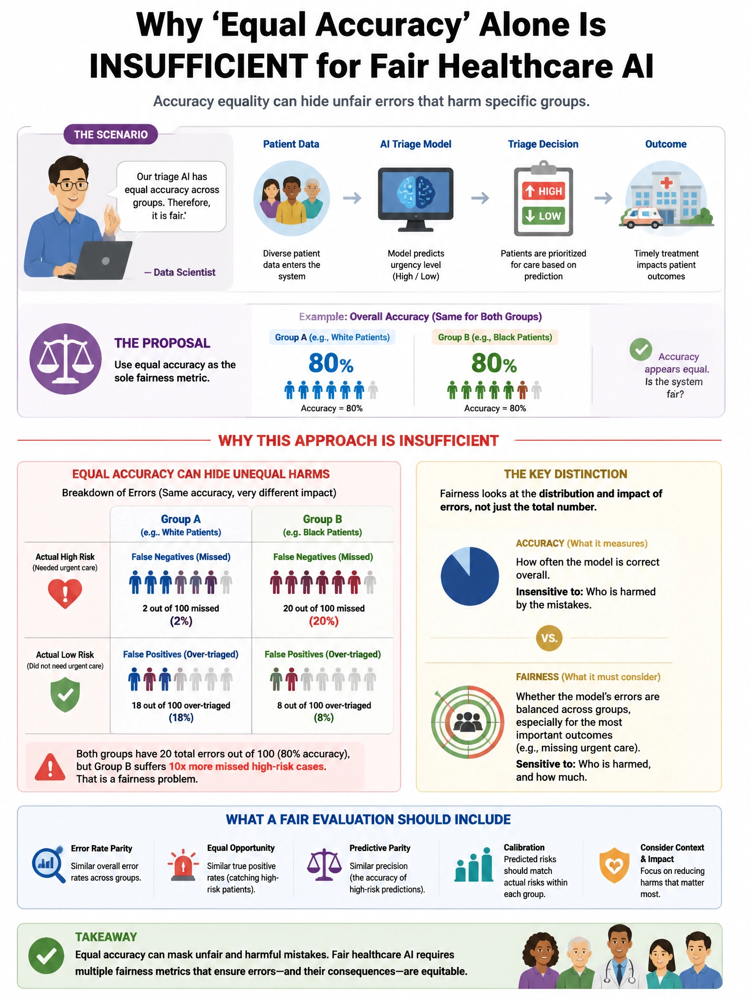 Portrait educational infographic teaching: A data scientist proposes using 'equal accuracy' as the sole fairness metric for a healthcare AI triage system. Why is this approach INSUFFICIENT from a fairness perspective?. Show labeled components, decision flow, and the key distinction that makes the correct answer correct. Clean modern diagram style.