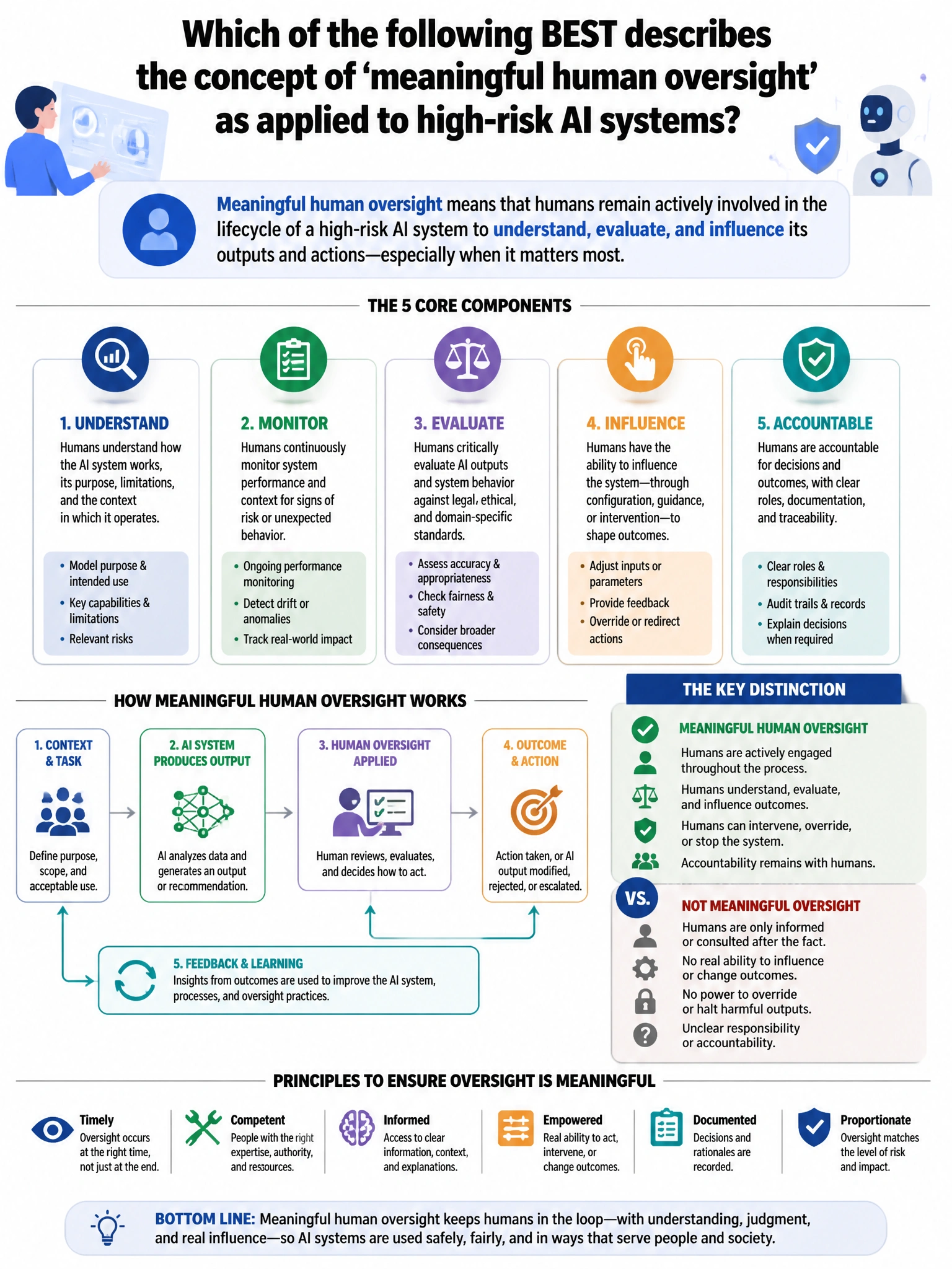 Portrait educational infographic teaching: Which of the following BEST describes the concept of 'meaningful human oversight' as applied to high-risk AI systems?. Show labeled components, decision flow, and the key distinction that makes the correct answer correct. Clean modern diagram style.