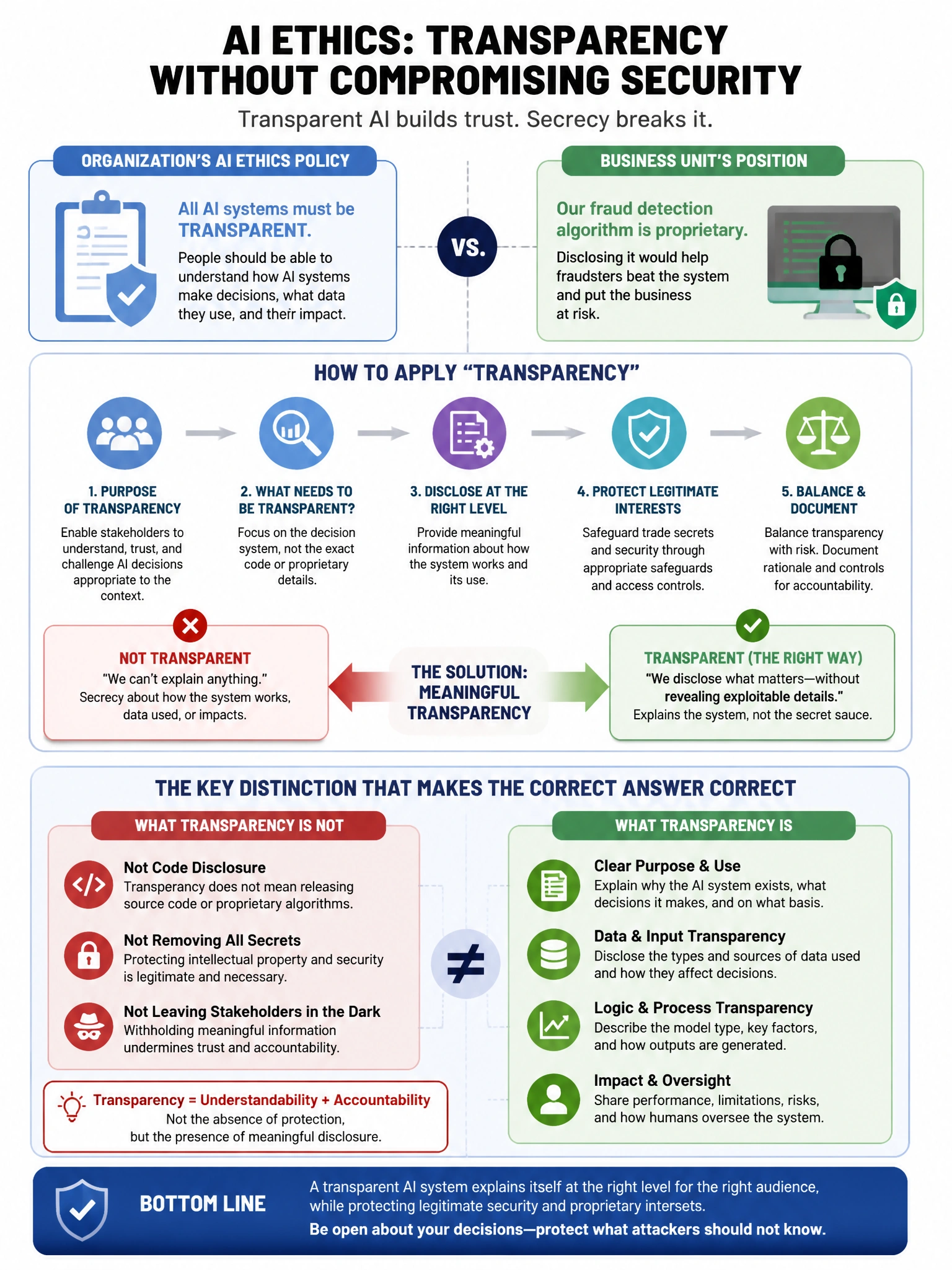 Portrait educational infographic teaching: An organization's AI ethics policy states that all AI systems must be 'transparent.' A business unit argues their proprietary fraud detection algorithm cannot be disclosed to fraud. Show labeled components, decision flow, and the key distinction that makes the correct answer correct. Clean modern diagram style.