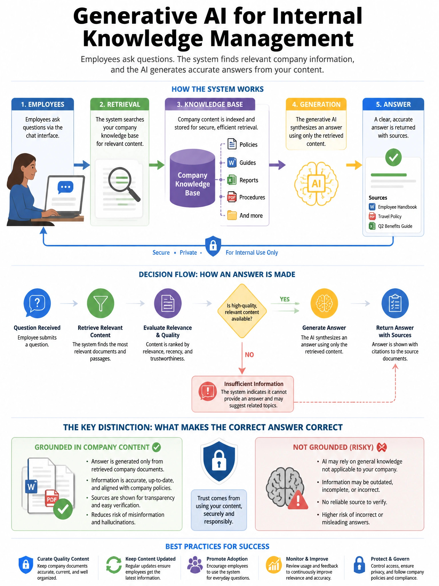 Portrait educational infographic teaching: An organization is implementing a generative AI system for internal knowledge management. Employees can ask the system questions and receive answers synthesized from company docume. Show labeled components, decision flow, and the key distinction that makes the correct answer correct. Clean modern diagram style.
