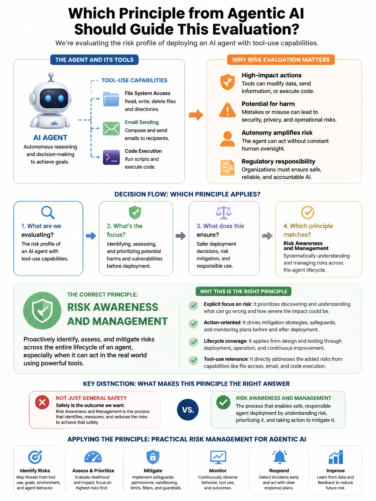 Portrait educational infographic teaching: A company is evaluating the risk profile of deploying an AI agent with tool-use capabilities (file system access, email sending, code execution). Which principle from agentic AI sa. Show labeled components, decision flow, and the key distinction that makes the correct answer correct. Clean modern diagram style.