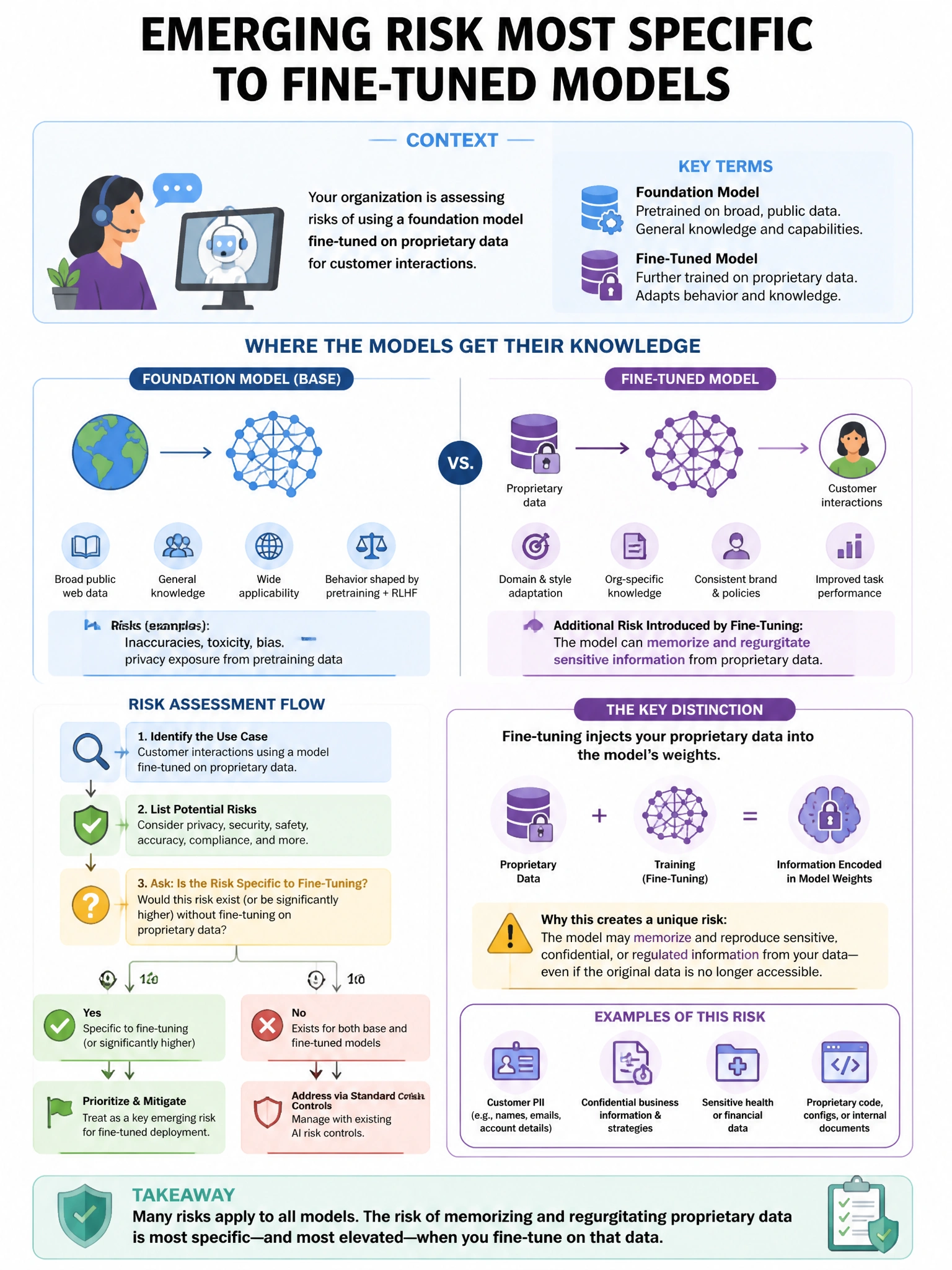 Portrait educational infographic teaching: An organization is assessing the risks of using a foundation model fine-tuned on proprietary data for customer interactions. Which emerging risk is MOST specific to fine-tuned mode. Show labeled components, decision flow, and the key distinction that makes the correct answer correct. Clean modern diagram style.