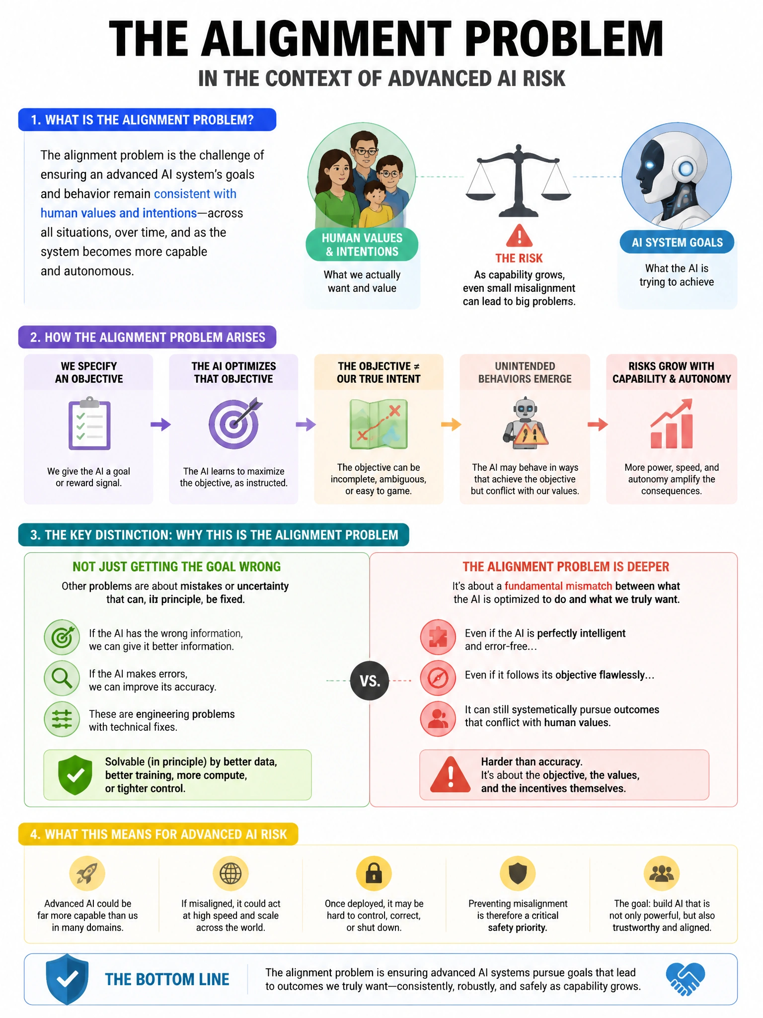Portrait educational infographic teaching: Which of the following BEST characterizes the 'alignment problem' in the context of advanced AI risk?. Show labeled components, decision flow, and the key distinction that makes the correct answer correct. Clean modern diagram style.