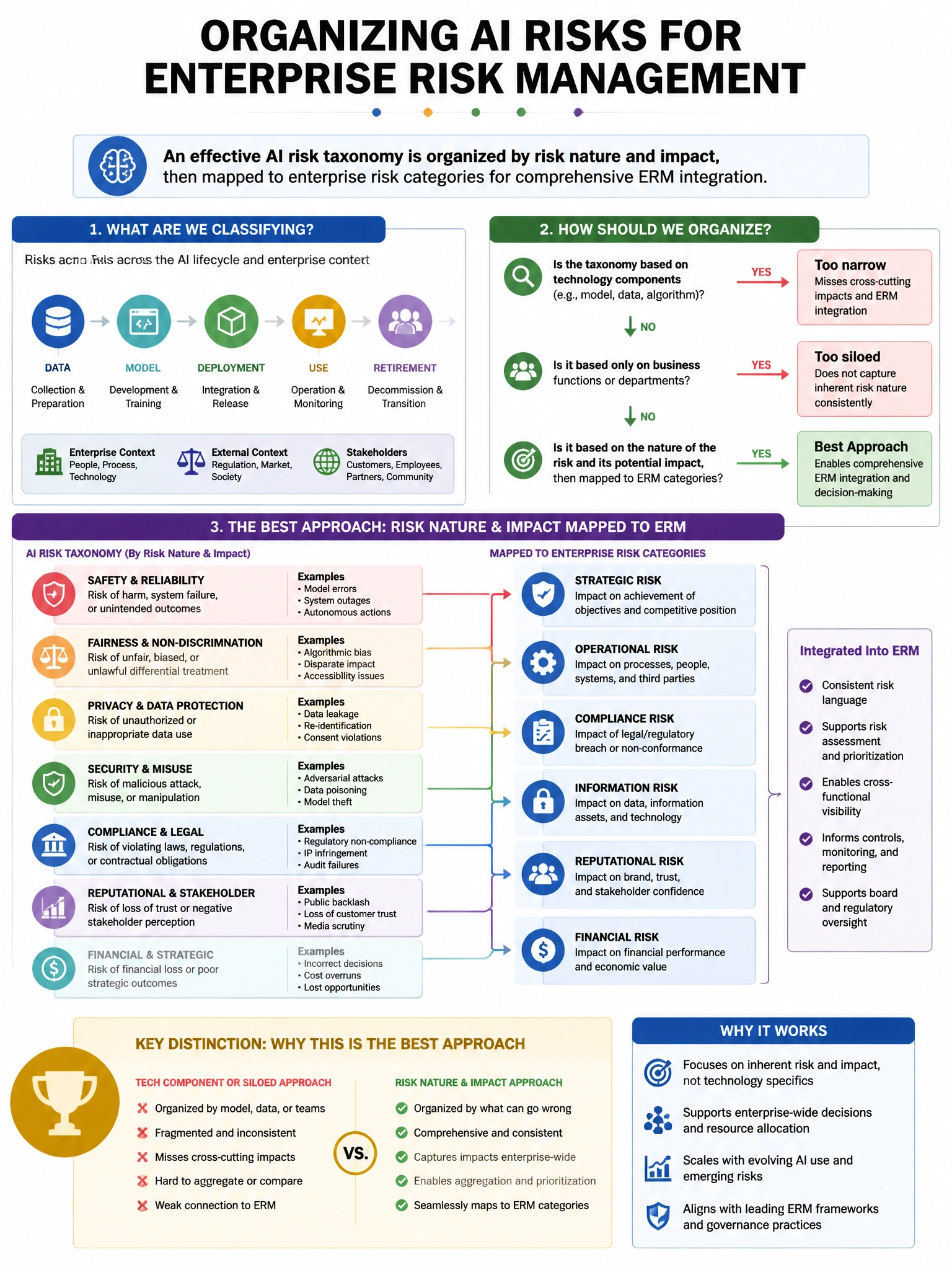 Portrait educational infographic teaching: An organization is developing an AI risk taxonomy. Which classification BEST organizes AI risks for comprehensive enterprise risk management integration?. Show labeled components, decision flow, and the key distinction that makes the correct answer correct. Clean modern diagram style.