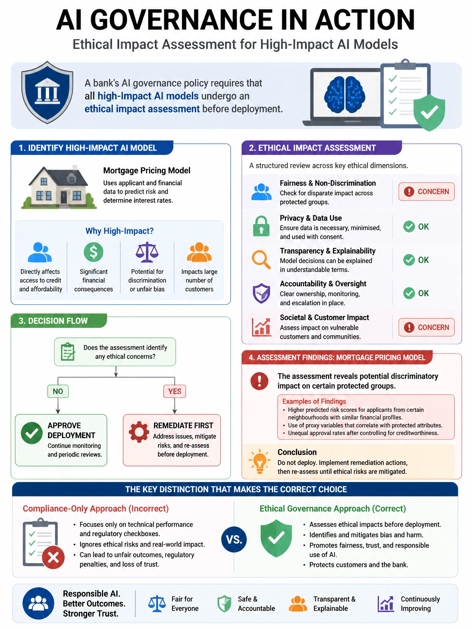 Portrait educational infographic teaching: A bank's AI governance policy requires that all high-impact AI models undergo an ethical impact assessment before deployment. The assessment for a mortgage pricing model reveals th. Show labeled components, decision flow, and the key distinction that makes the correct answer correct. Clean modern diagram style.