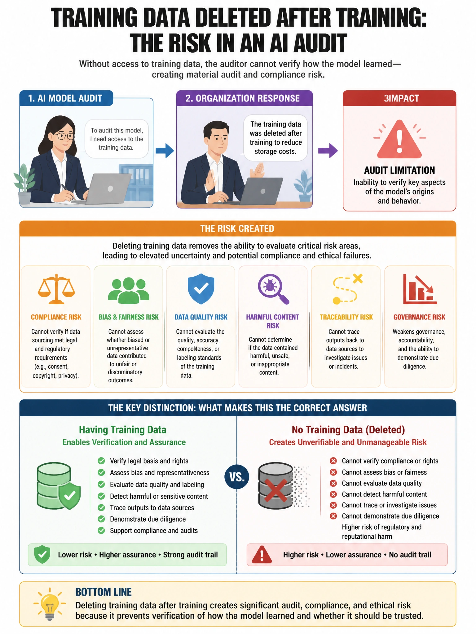 Portrait educational infographic teaching: During an AI model audit, the auditor requests access to the model's training data but is told it was deleted after training to reduce storage costs. What risk does this create for. Show labeled components, decision flow, and the key distinction that makes the correct answer correct. Clean modern diagram style.