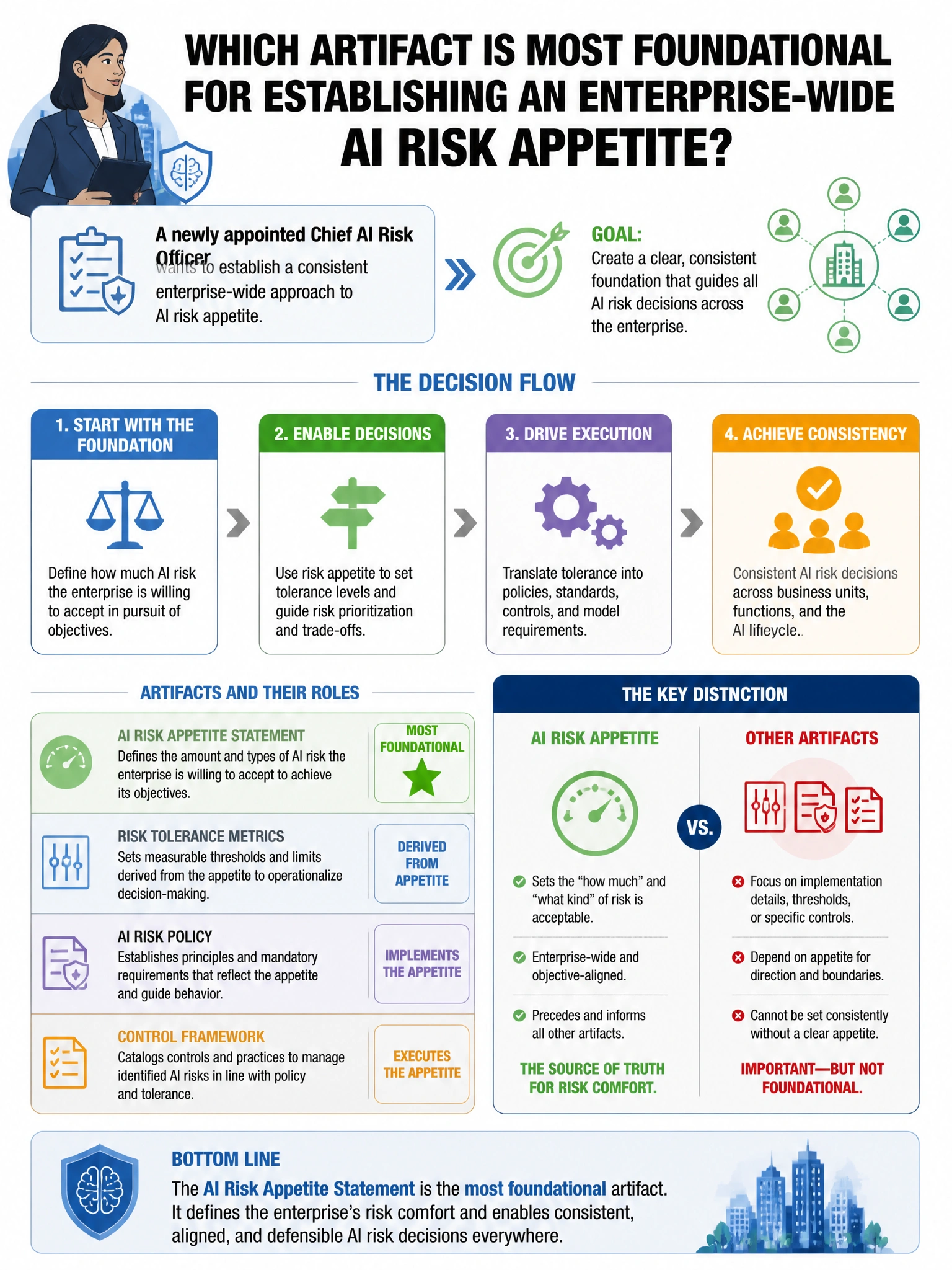 Portrait educational infographic teaching: A newly appointed Chief AI Risk Officer wants to establish a consistent enterprise-wide approach to AI risk appetite. Which artifact is MOST foundational for this purpose?. Show labeled components, decision flow, and the key distinction that makes the correct answer correct. Clean modern diagram style.