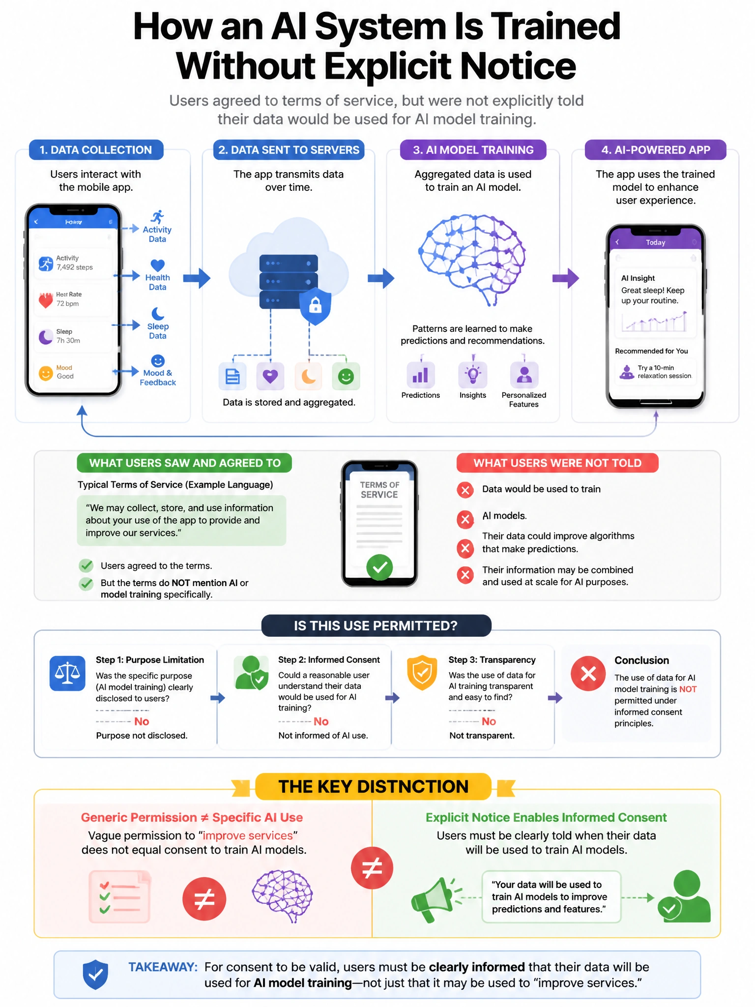 Portrait educational infographic teaching: An AI system is trained using data collected through a mobile app. Users agreed to terms of service but were not explicitly told their data would be used for AI model training. Fro. Show labeled components, decision flow, and the key distinction that makes the correct answer correct. Clean modern diagram style.