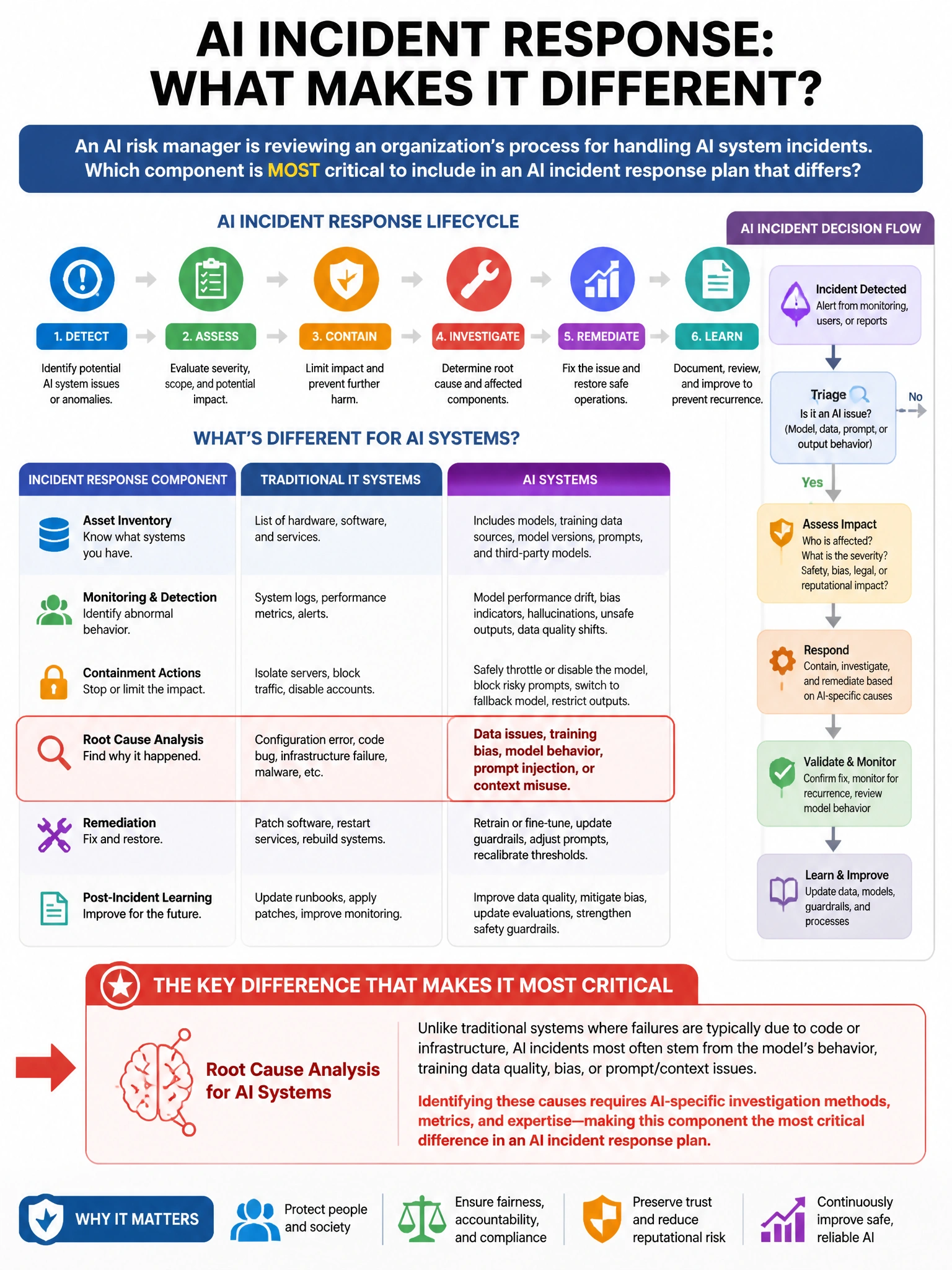Portrait educational infographic teaching: An AI risk manager is reviewing an organization's process for handling AI system incidents. Which component is MOST critical to include in an AI incident response plan that differs. Show labeled components, decision flow, and the key distinction that makes the correct answer correct. Clean modern diagram style.