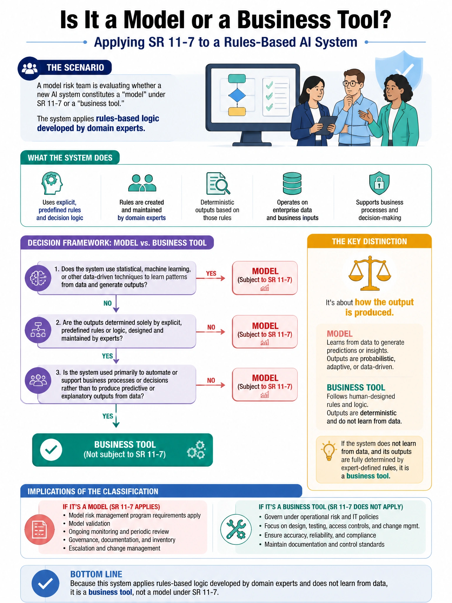 Portrait educational infographic teaching: A model risk team is evaluating whether a new AI system constitutes a 'model' under SR 11-7 or a 'business tool.' The system applies rules-based logic developed by domain experts t. Show labeled components, decision flow, and the key distinction that makes the correct answer correct. Clean modern diagram style.