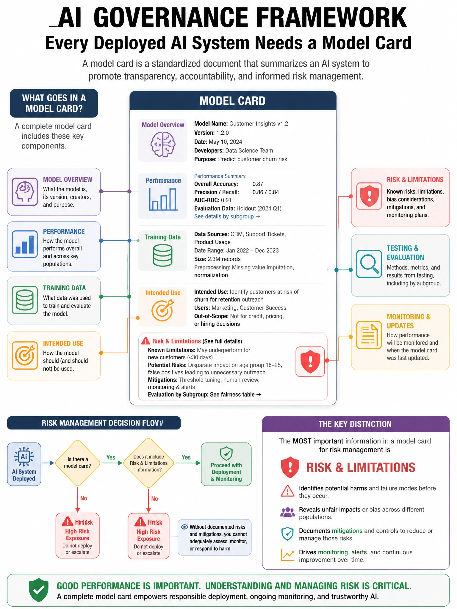 Portrait educational infographic teaching: An AI governance framework requires all deployed AI systems to maintain a 'model card.' Which information is MOST important to include in a model card for risk management purposes?. Show labeled components, decision flow, and the key distinction that makes the correct answer correct. Clean modern diagram style.