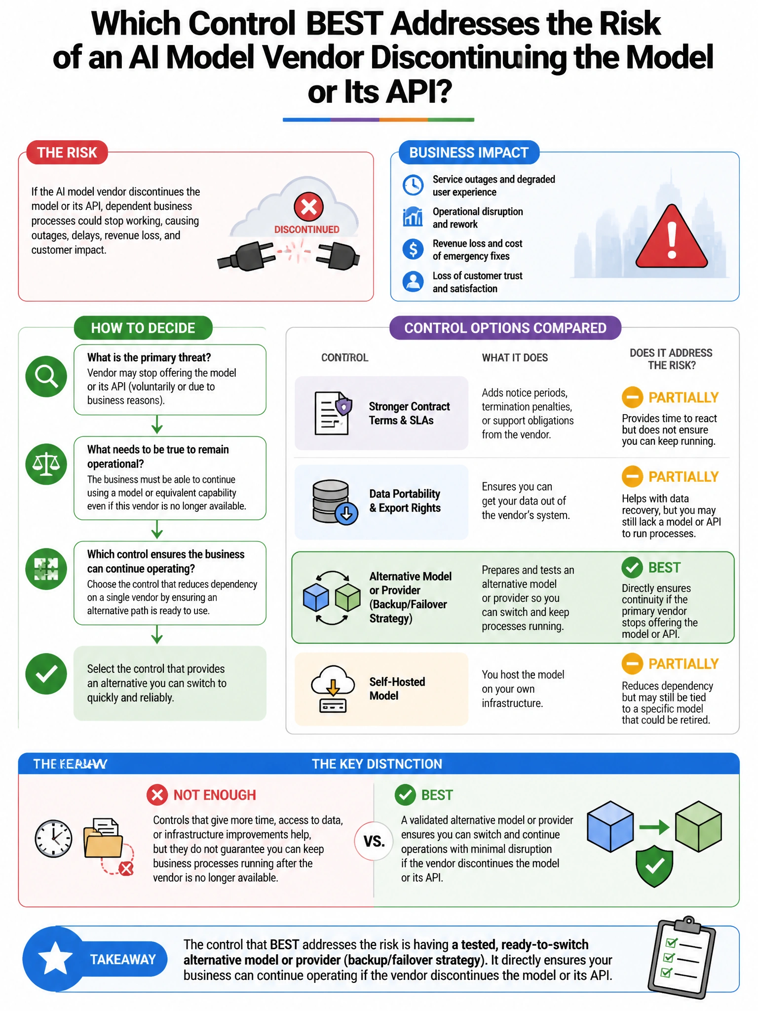 Portrait educational infographic teaching: Which of the following controls BEST addresses the risk that an AI model vendor will discontinue the model or its API, leaving dependent business processes without a functioning sy. Show labeled components, decision flow, and the key distinction that makes the correct answer correct. Clean modern diagram style.