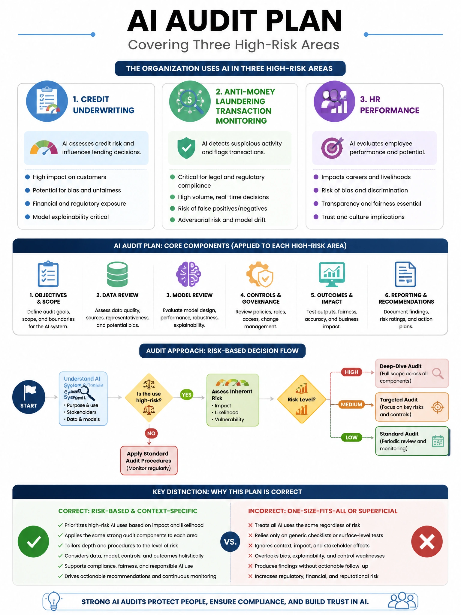 Portrait educational infographic teaching: An AI audit plan is being developed for an organization that uses AI in three high-risk areas: credit underwriting, anti-money laundering transaction monitoring, and HR performance. Show labeled components, decision flow, and the key distinction that makes the correct answer correct. Clean modern diagram style.