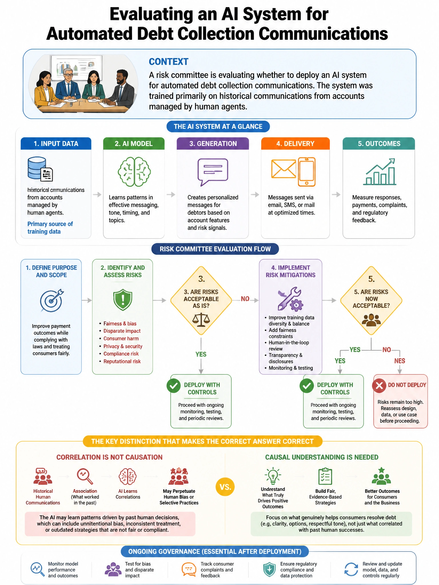 Portrait educational infographic teaching: A risk committee is evaluating whether to deploy an AI system for automated debt collection communications. The system was trained primarily on historical communications from accou. Show labeled components, decision flow, and the key distinction that makes the correct answer correct. Clean modern diagram style.