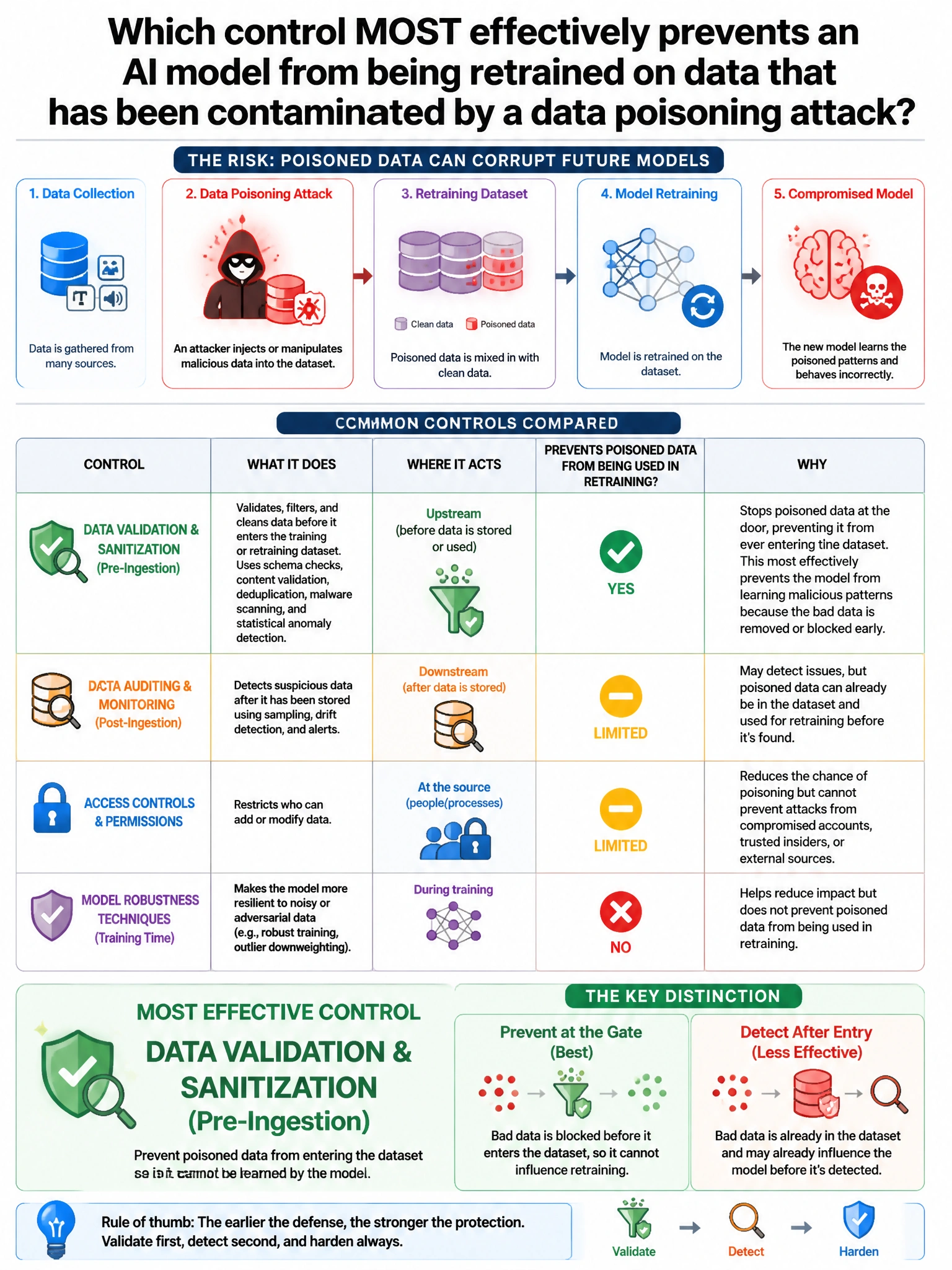 Portrait educational infographic teaching: Which control MOST effectively prevents an AI model from being retrained on data that has been contaminated by a data poisoning attack?. Show labeled components, decision flow, and the key distinction that makes the correct answer correct. Clean modern diagram style.