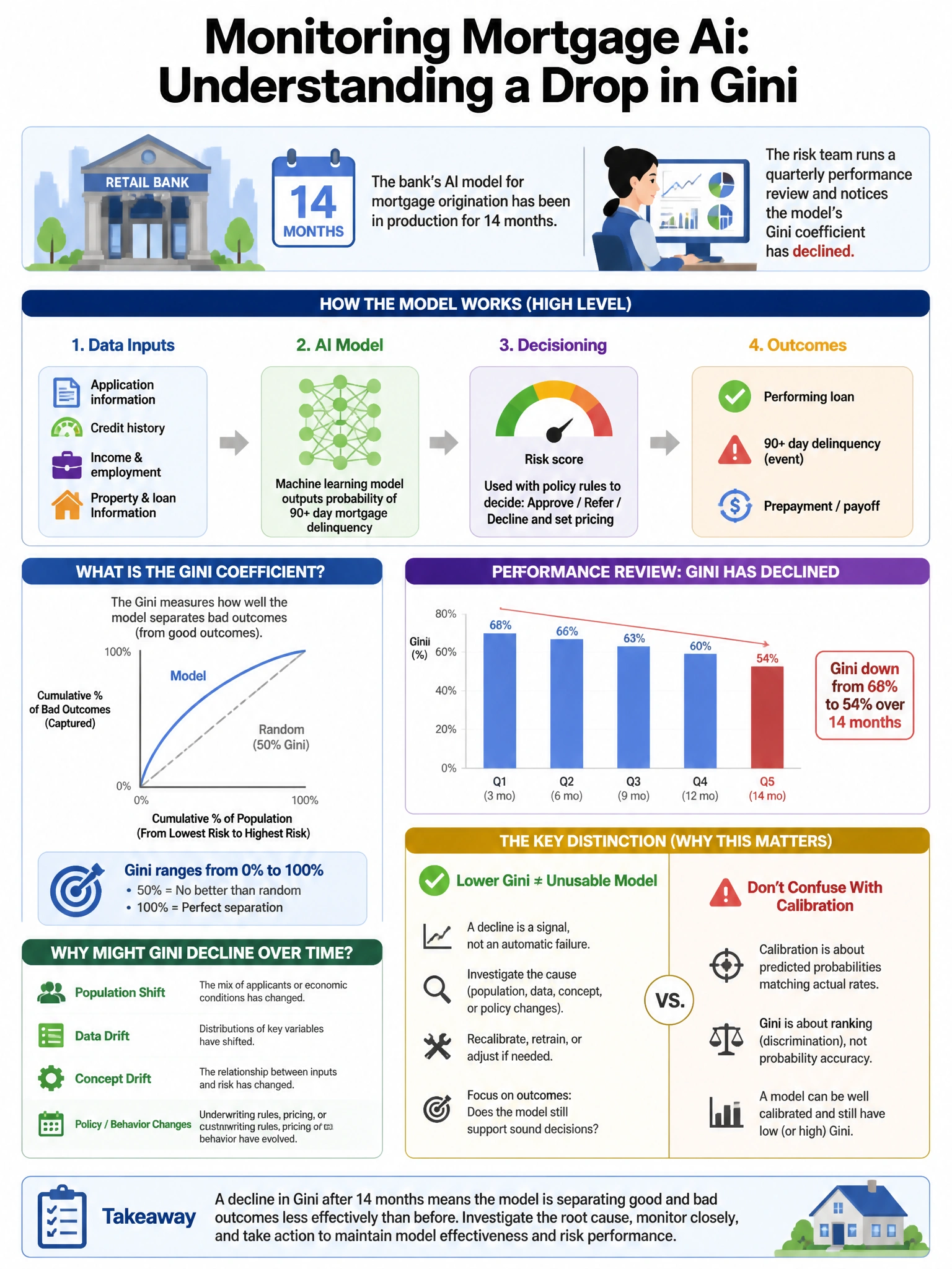 Portrait educational infographic teaching: A retail bank's AI model for mortgage origination has been in production for 14 months. The risk team runs a quarterly performance review and notices the model's Gini coefficient h. Show labeled components, decision flow, and the key distinction that makes the correct answer correct. Clean modern diagram style.