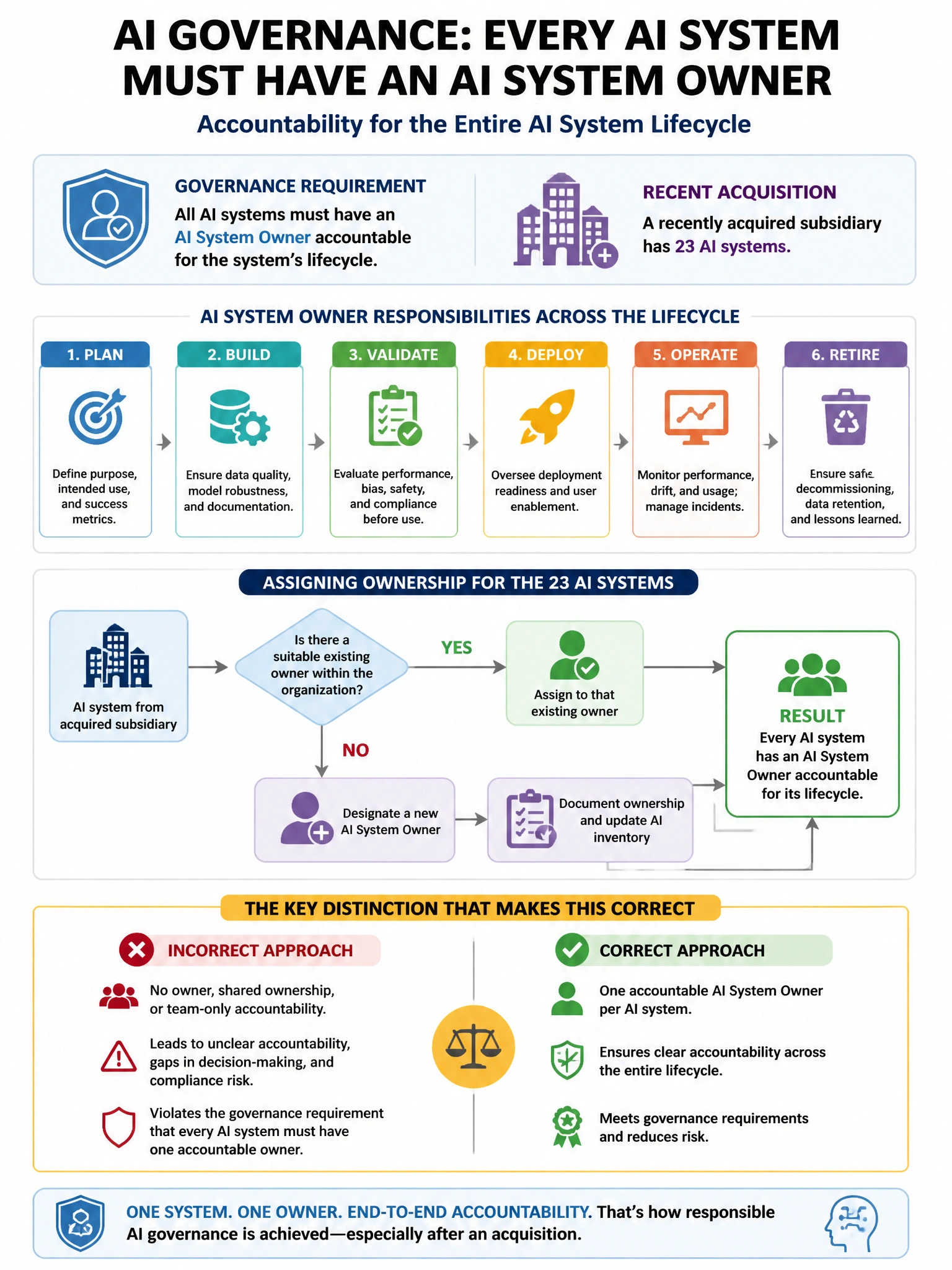 Portrait educational infographic teaching: An organization's AI governance framework requires that all AI systems have an 'AI System Owner' accountable for the system's lifecycle. A recently acquired subsidiary has 23 AI sy. Show labeled components, decision flow, and the key distinction that makes the correct answer correct. Clean modern diagram style.