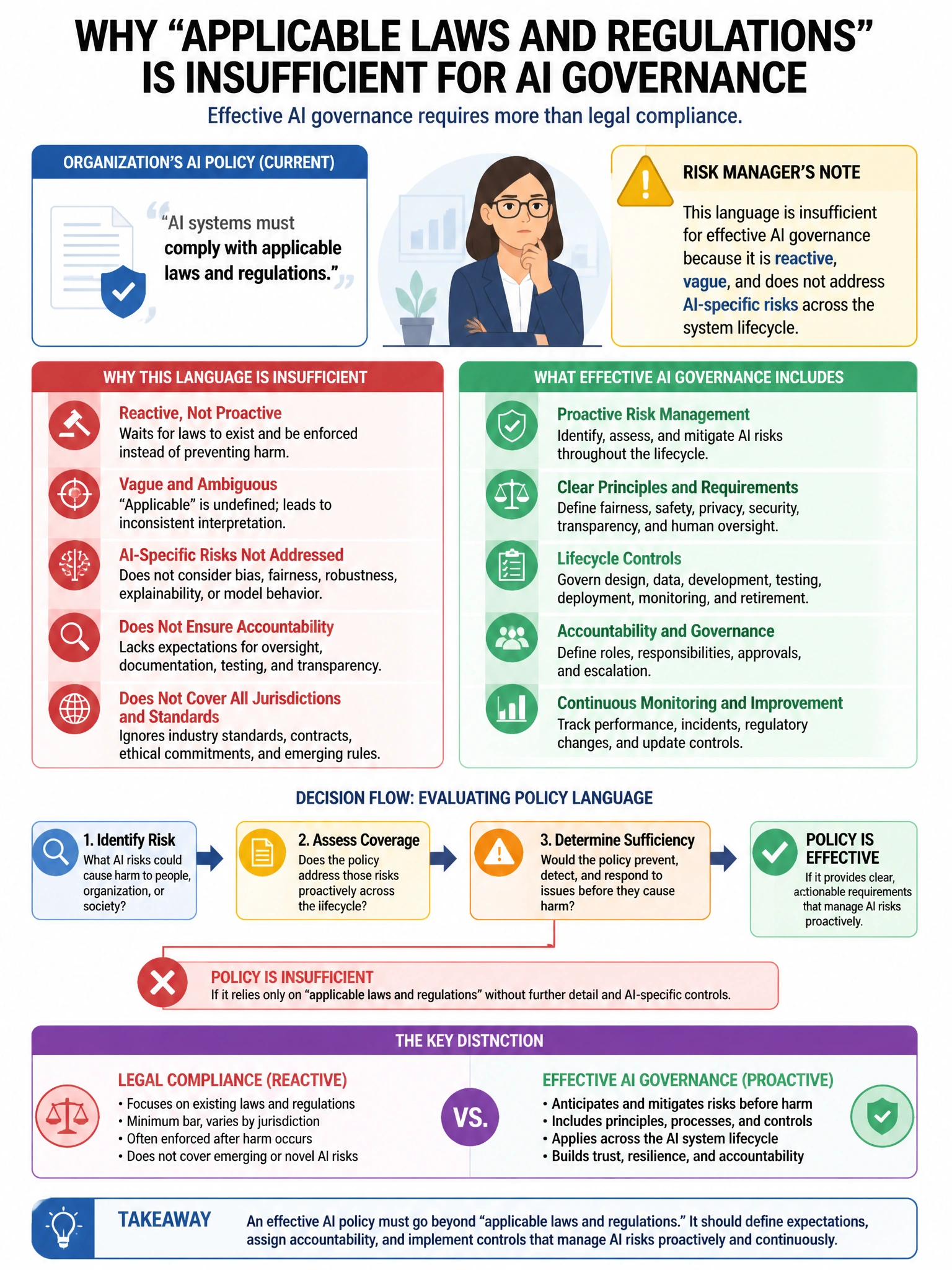 Portrait educational infographic teaching: An organization's AI policy states that AI systems must comply with 'applicable laws and regulations.' A risk manager notes this language is insufficient for an effective AI govern. Show labeled components, decision flow, and the key distinction that makes the correct answer correct. Clean modern diagram style.