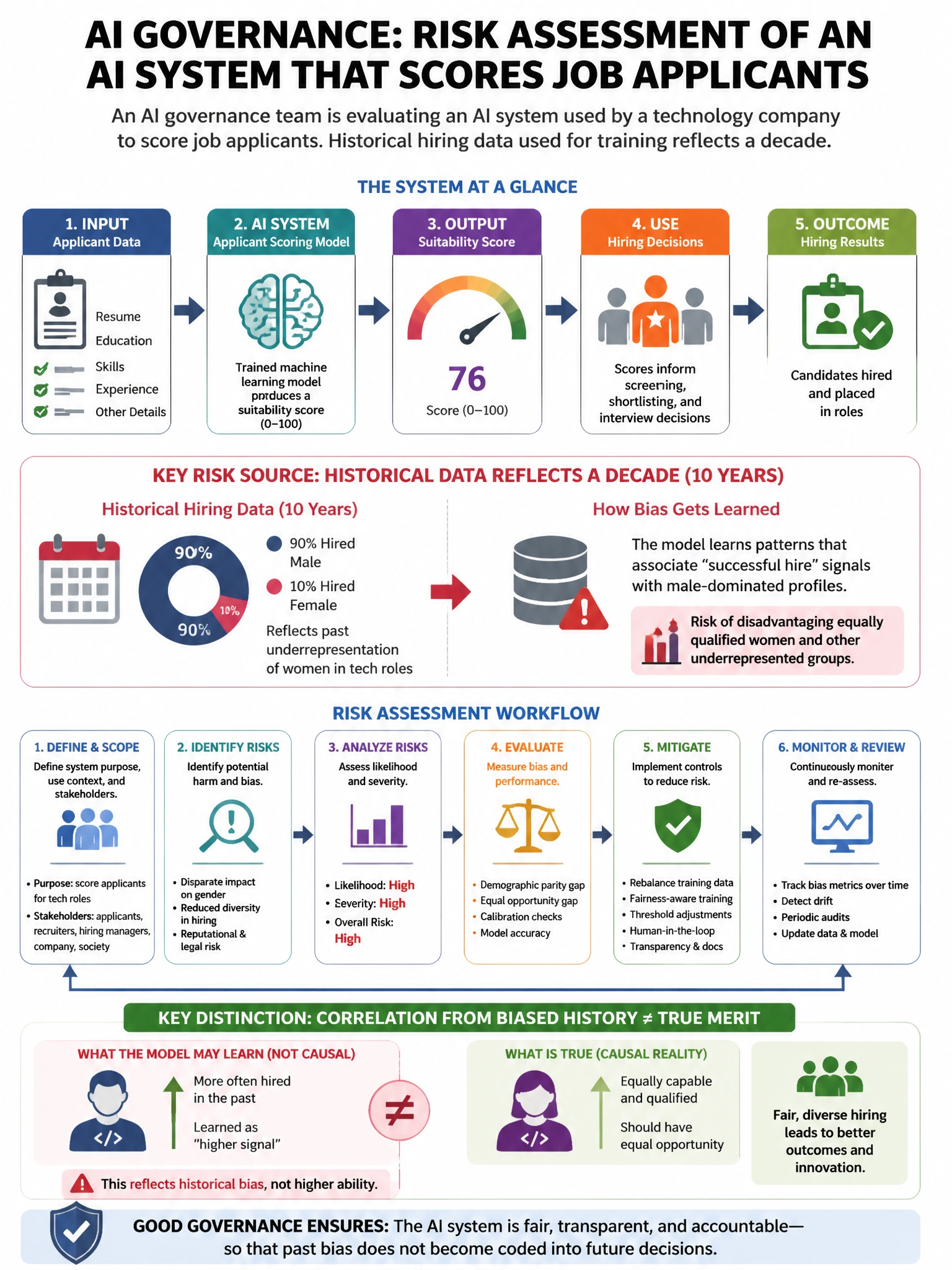 Portrait educational infographic teaching: An AI governance team is conducting a risk assessment of an AI system that scores job applicants for a technology company. Historical hiring data used for training reflects a decad. Show labeled components, decision flow, and the key distinction that makes the correct answer correct. Clean modern diagram style.