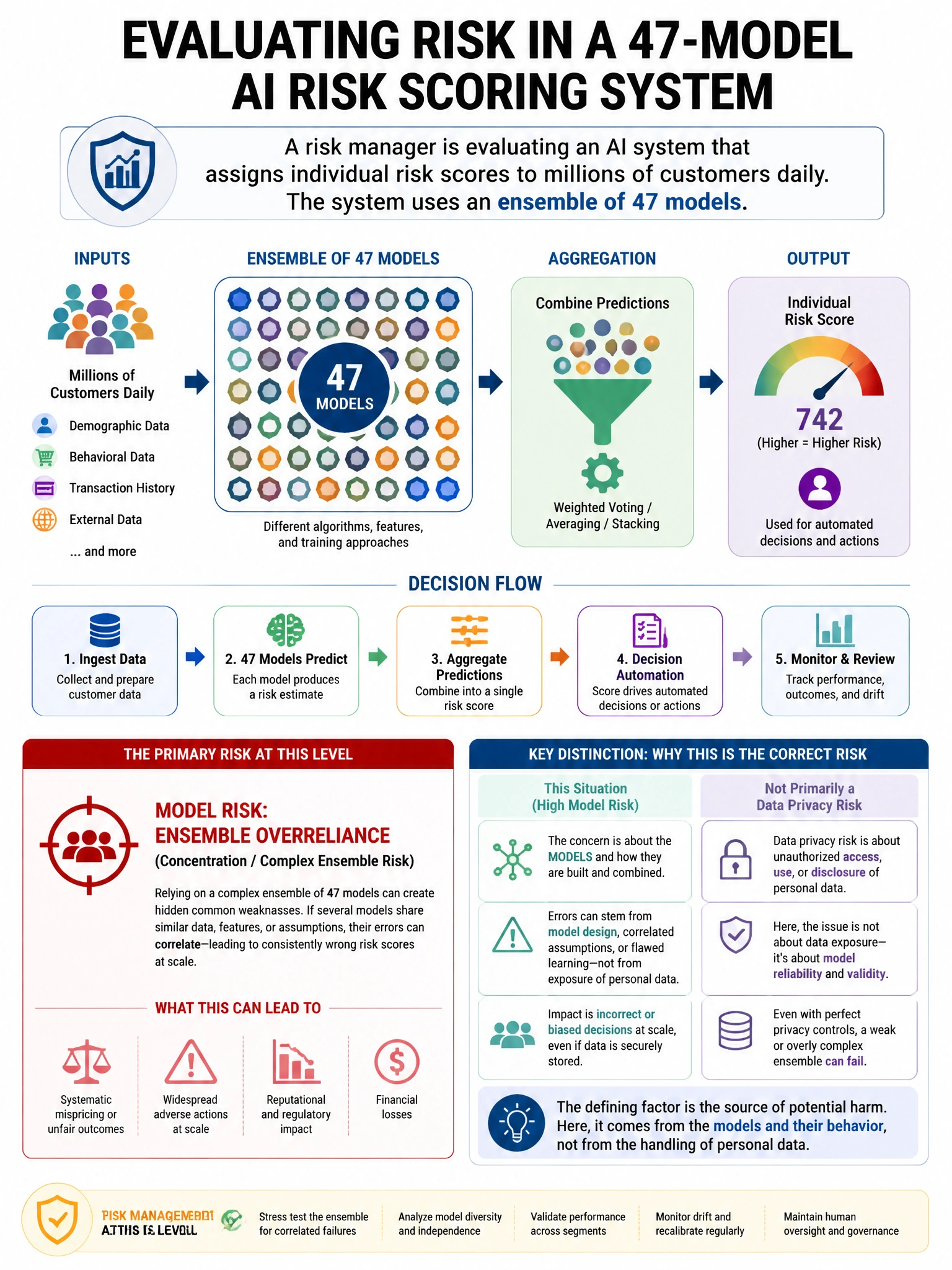 Portrait educational infographic teaching: A risk manager is evaluating an AI system that assigns individual risk scores to millions of customers daily. The system uses an ensemble of 47 models. Which risk does this level o. Show labeled components, decision flow, and the key distinction that makes the correct answer correct. Clean modern diagram style.