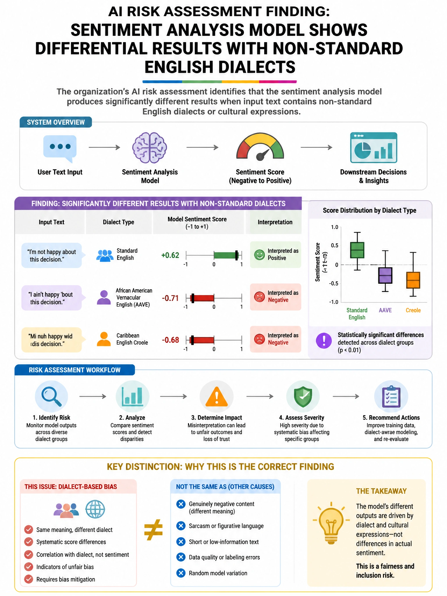 Portrait educational infographic teaching: An organization's AI risk assessment identifies that a sentiment analysis model produces significantly different results when input text contains non-standard English dialects or c. Show labeled components, decision flow, and the key distinction that makes the correct answer correct. Clean modern diagram style.