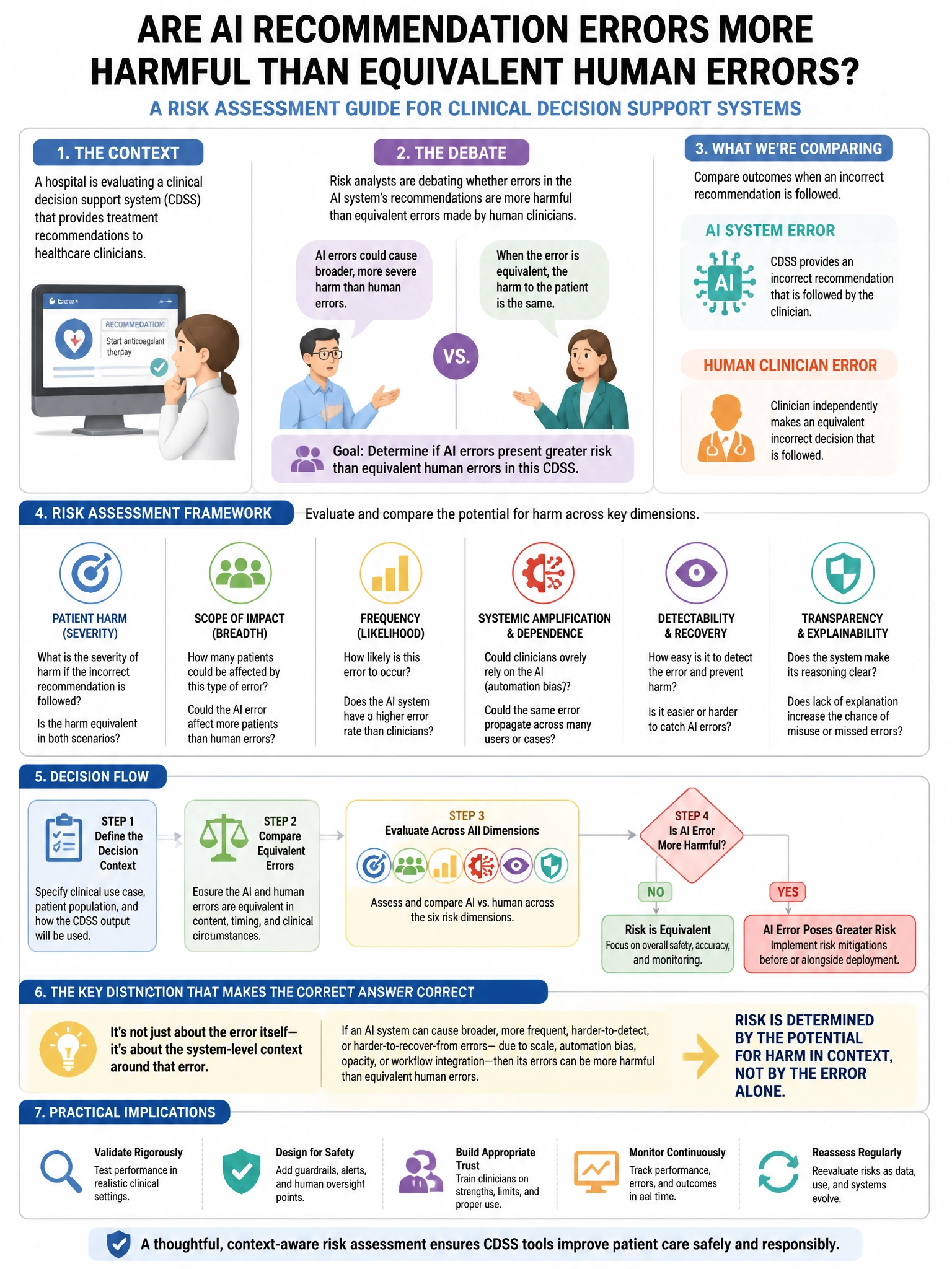 Portrait educational infographic teaching: During an AI risk assessment of a clinical decision support system, risk analysts debate whether the AI's recommendation errors are more harmful than equivalent errors by human cli. Show labeled components, decision flow, and the key distinction that makes the correct answer correct. Clean modern diagram style.