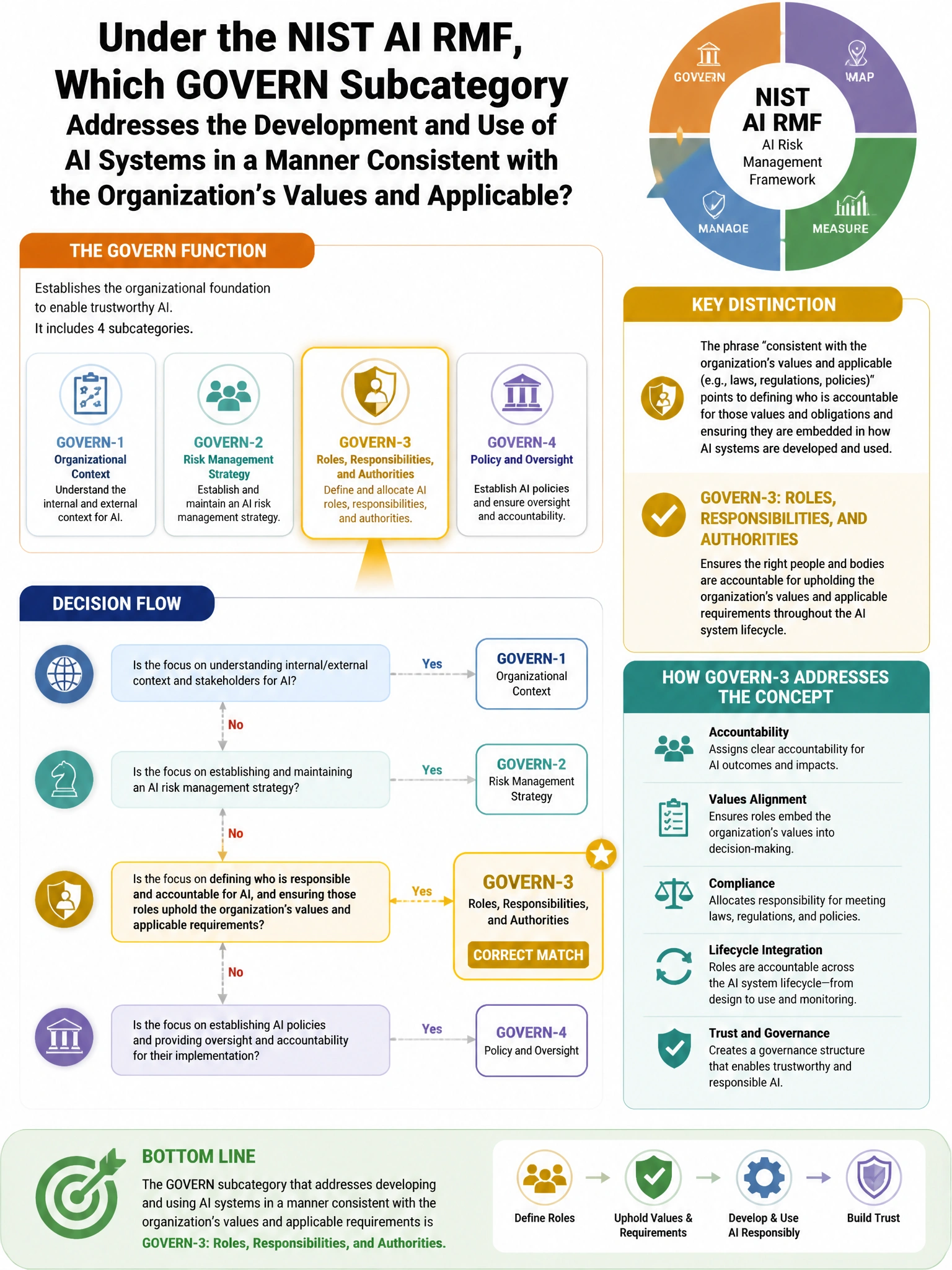Portrait educational infographic teaching: Under the NIST AI RMF, which subcategory of the GOVERN function addresses the development and use of AI systems in a manner consistent with the organization's values and applicable. Show labeled components, decision flow, and the key distinction that makes the correct answer correct. Clean modern diagram style.