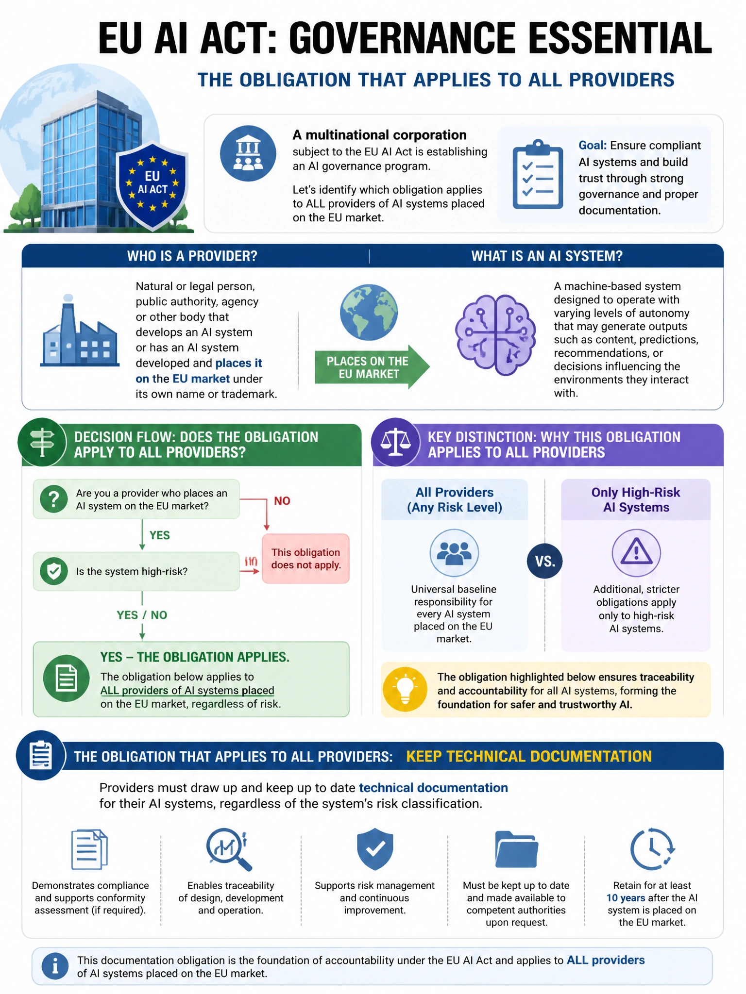 Portrait educational infographic teaching: A multinational corporation subject to the EU AI Act is establishing an AI governance program. Which obligation applies to ALL providers of AI systems placed on the EU market, rega. Show labeled components, decision flow, and the key distinction that makes the correct answer correct. Clean modern diagram style.