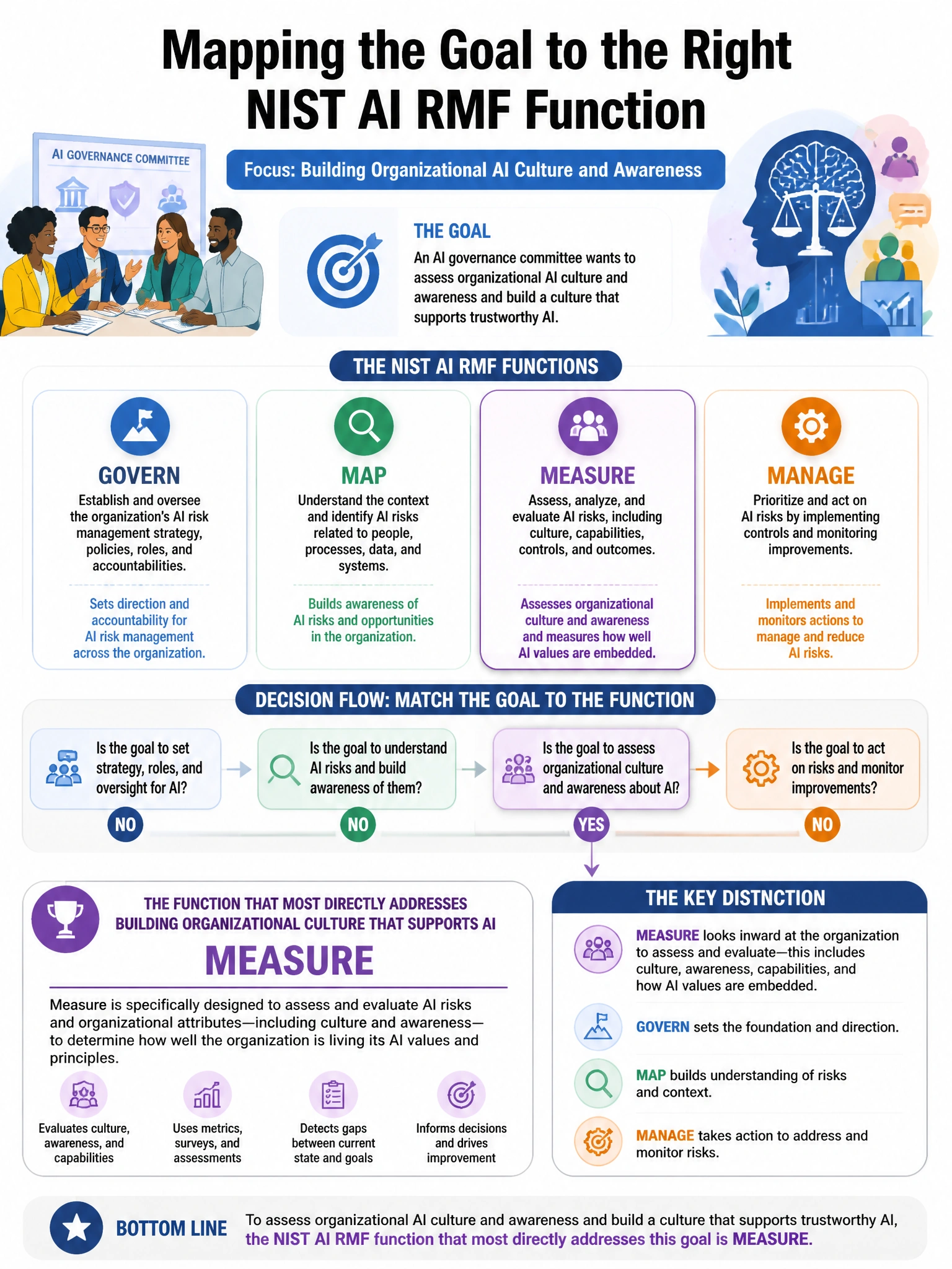 Portrait educational infographic teaching: An AI governance committee wants to assess organizational AI culture and awareness. Which NIST AI RMF function most directly addresses building organizational culture that supports. Show labeled components, decision flow, and the key distinction that makes the correct answer correct. Clean modern diagram style.