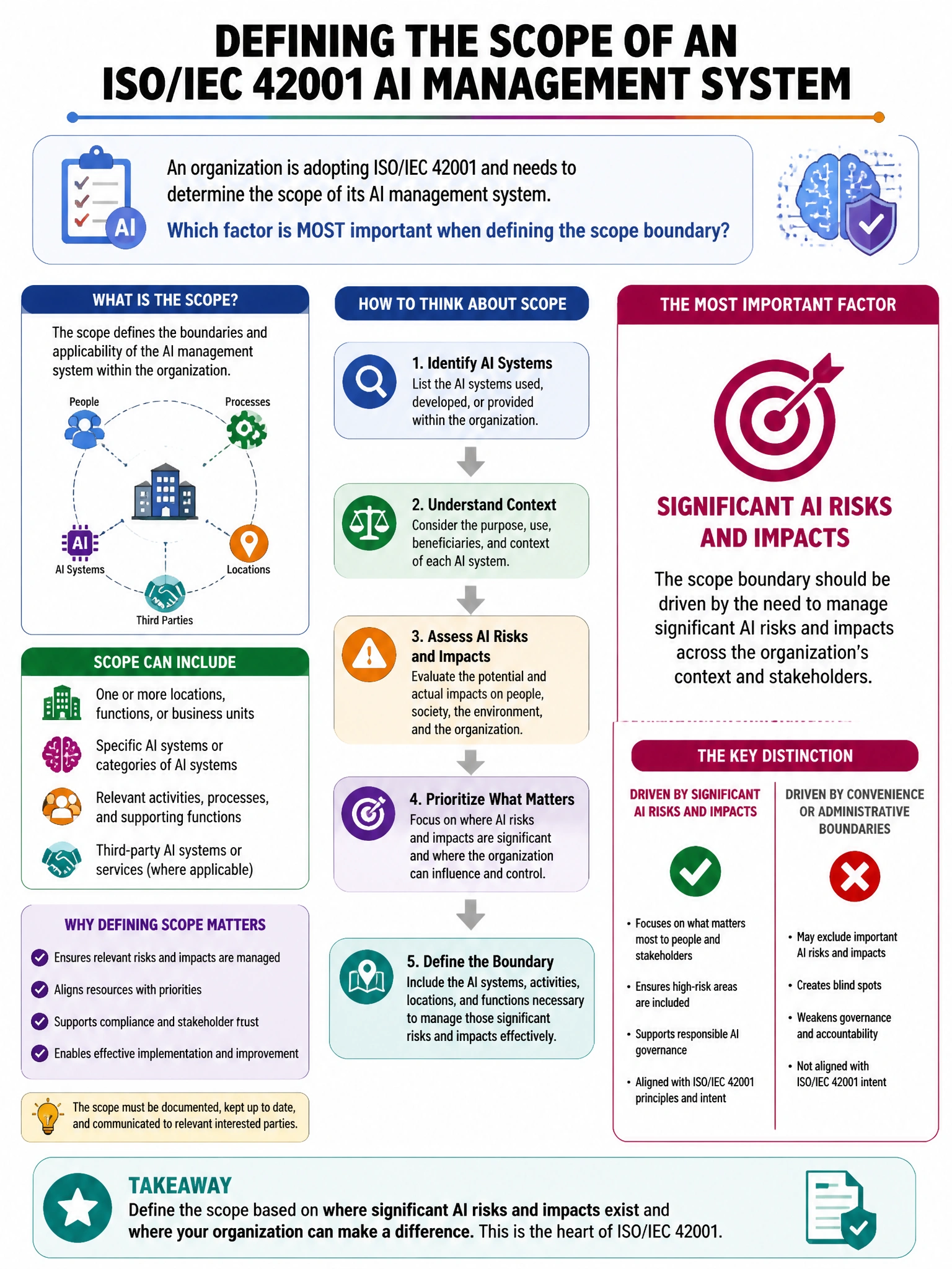 Portrait educational infographic teaching: A company is adopting ISO/IEC 42001 and needs to determine the scope of its AI management system. Which factor is MOST important when defining the scope boundary?. Show labeled components, decision flow, and the key distinction that makes the correct answer correct. Clean modern diagram style.