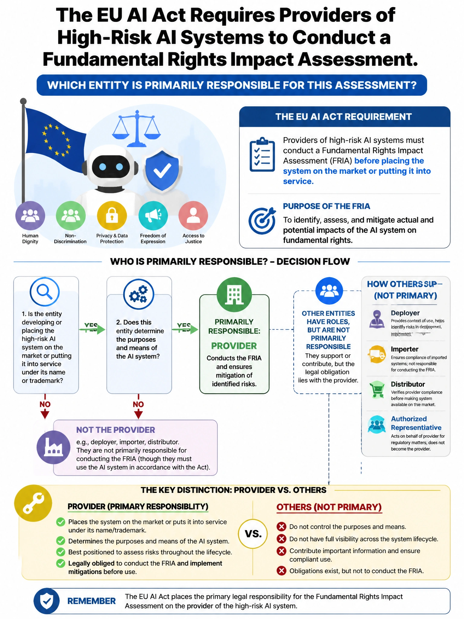 Portrait educational infographic teaching: The EU AI Act requires providers of high-risk AI systems to conduct a fundamental rights impact assessment. Which entity is PRIMARILY responsible for this assessment?. Show labeled components, decision flow, and the key distinction that makes the correct answer correct. Clean modern diagram style.