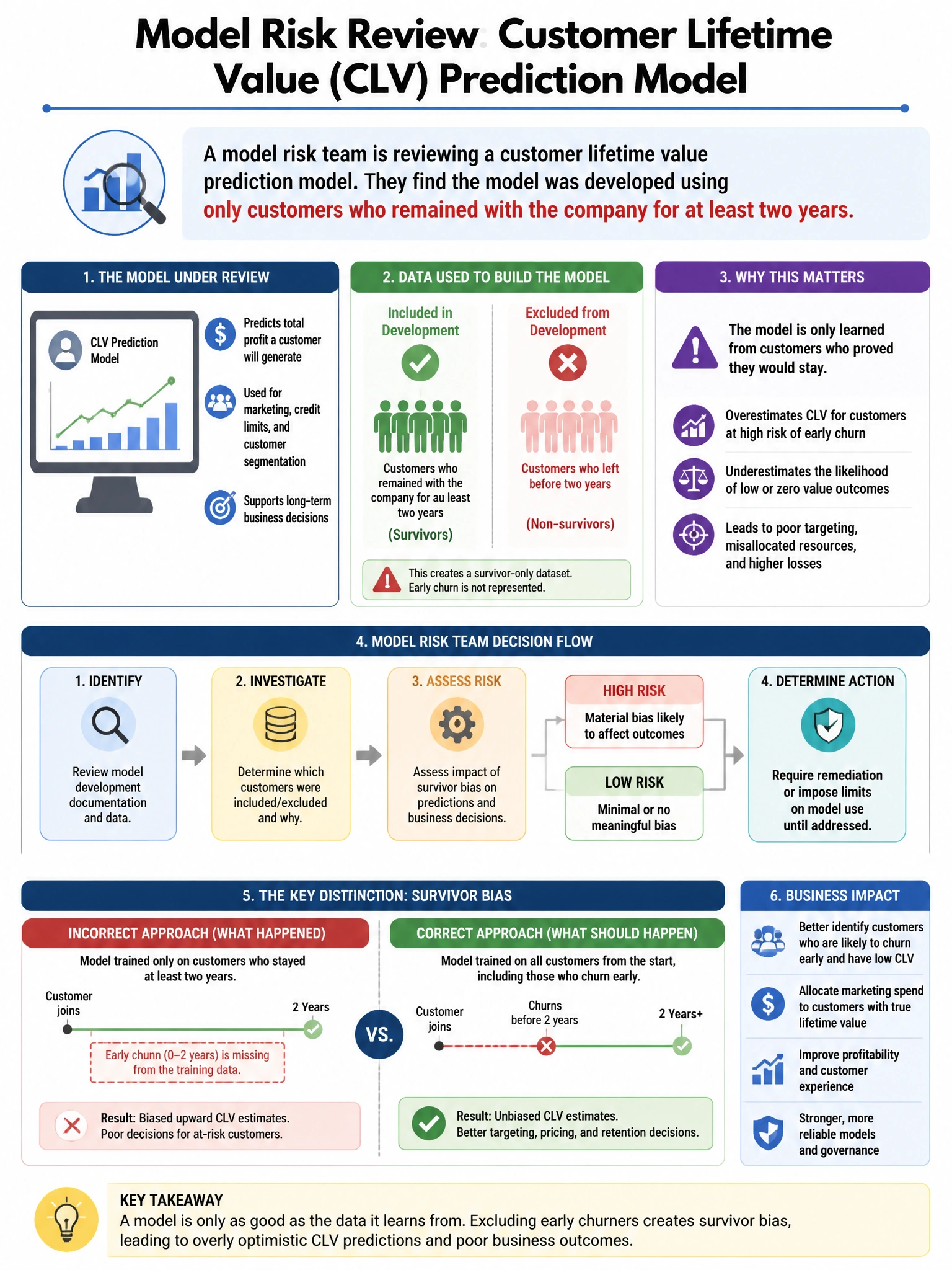 Portrait educational infographic teaching: A model risk team is reviewing a customer lifetime value prediction model. They find the model was developed using only customers who remained with the company for at least two yea. Show labeled components, decision flow, and the key distinction that makes the correct answer correct. Clean modern diagram style.