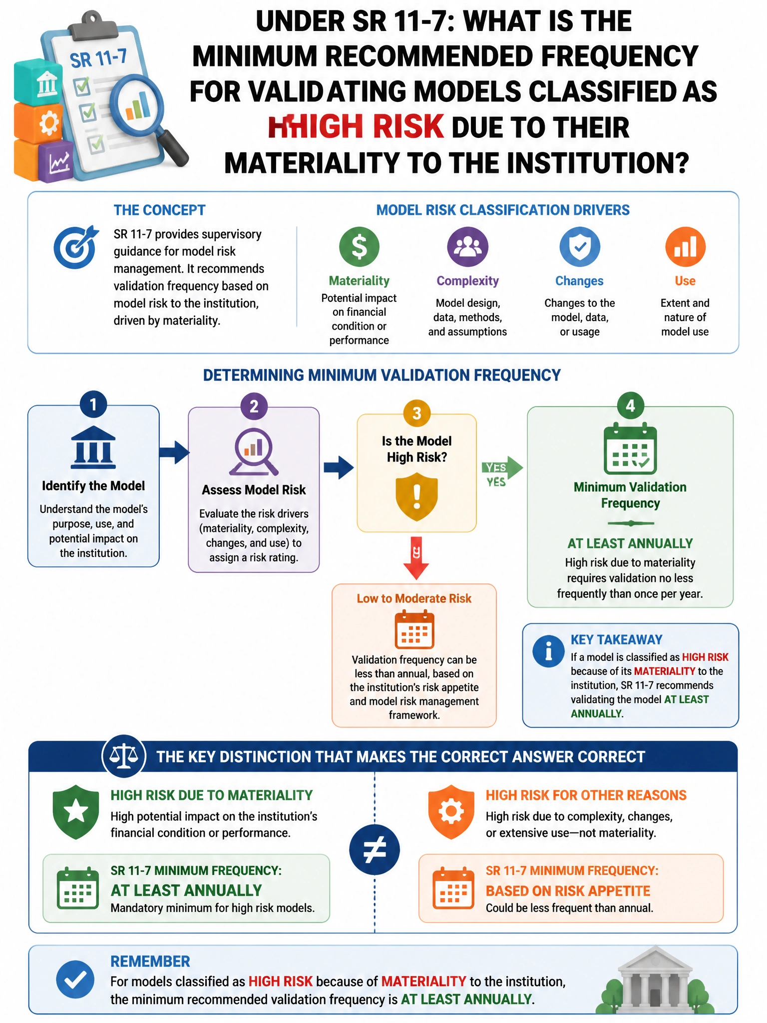 Portrait educational infographic teaching: Under SR 11-7, what is the MINIMUM recommended frequency for validating models classified as high risk due to their materiality to the institution?. Show labeled components, decision flow, and the key distinction that makes the correct answer correct. Clean modern diagram style.