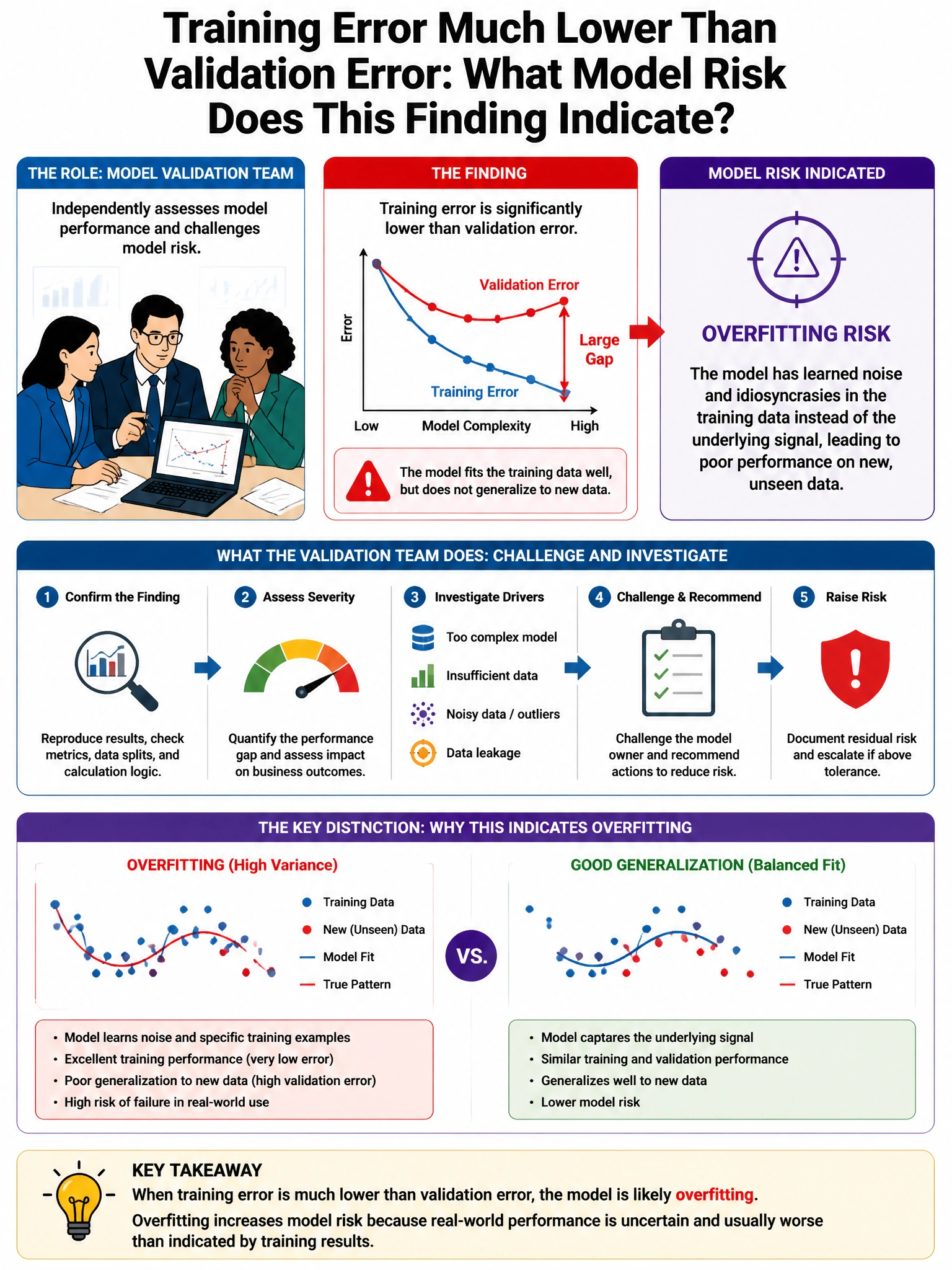 Portrait educational infographic teaching: A model validation team challenges a model based on finding that its training error is significantly lower than validation error. What model risk does this finding indicate?. Show labeled components, decision flow, and the key distinction that makes the correct answer correct. Clean modern diagram style.