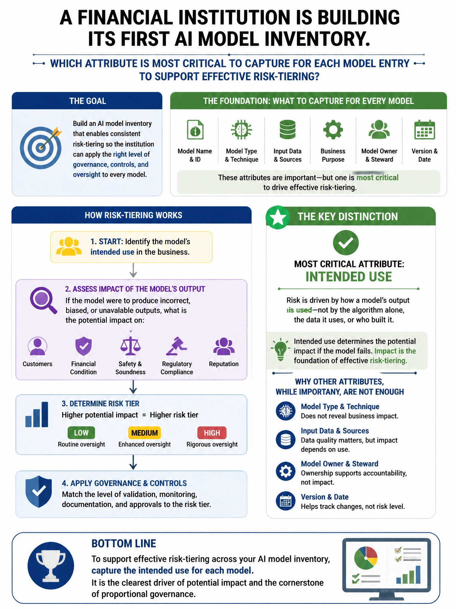Portrait educational infographic teaching: A financial institution is building its first AI model inventory. Which attribute is MOST critical to capture for each model entry to support effective risk-tiering?. Show labeled components, decision flow, and the key distinction that makes the correct answer correct. Clean modern diagram style.
