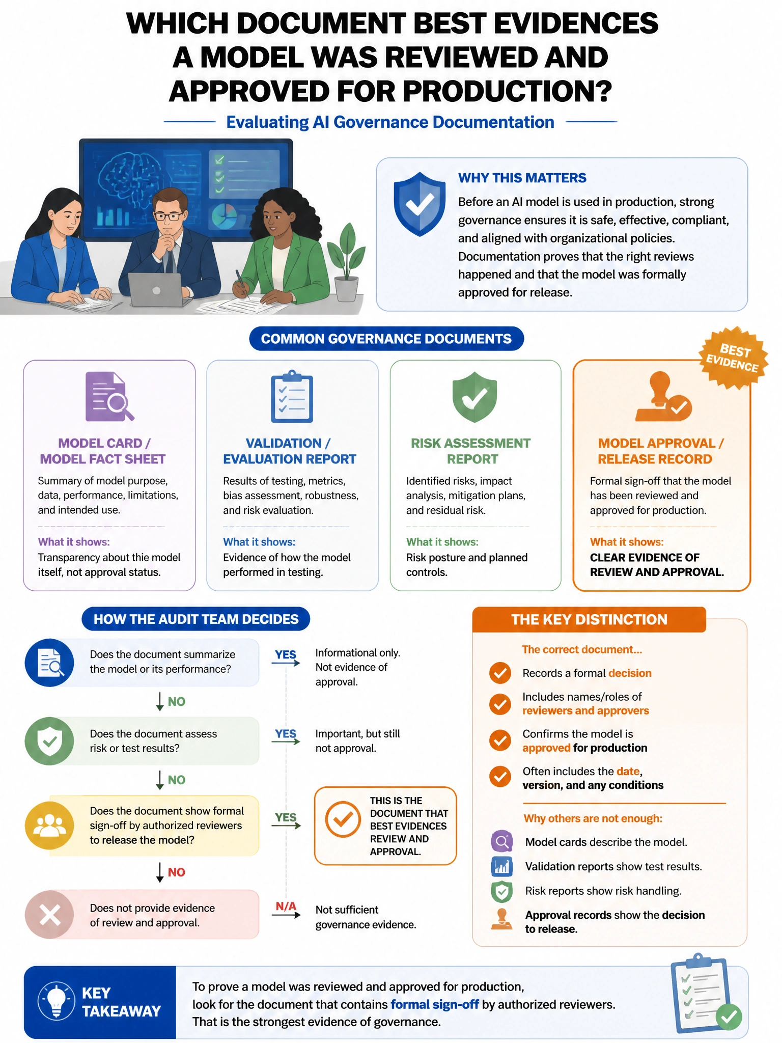 Portrait educational infographic teaching: An AI audit team is evaluating the adequacy of a model's governance documentation. Which document would BEST provide evidence that a model was reviewed and approved for production . Show labeled components, decision flow, and the key distinction that makes the correct answer correct. Clean modern diagram style.