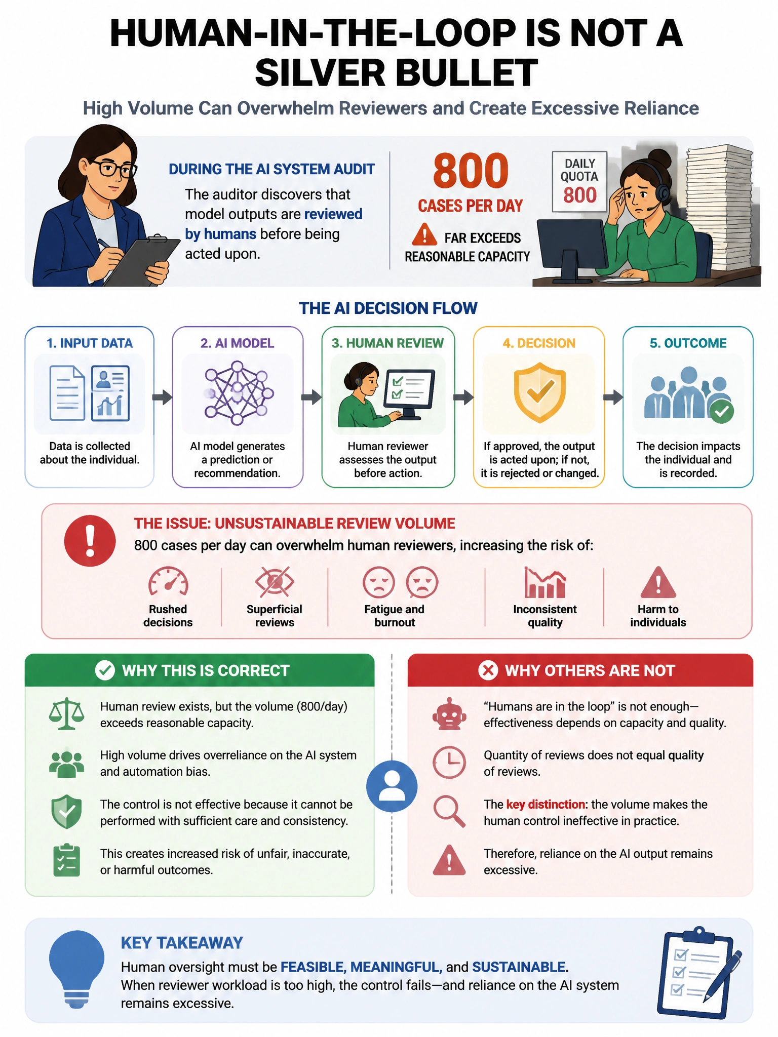 Portrait educational infographic teaching: During an AI system audit, the auditor discovers that model outputs are reviewed by humans before being acted upon, but the human reviewers are processing 800 cases per day — far e. Show labeled components, decision flow, and the key distinction that makes the correct answer correct. Clean modern diagram style.