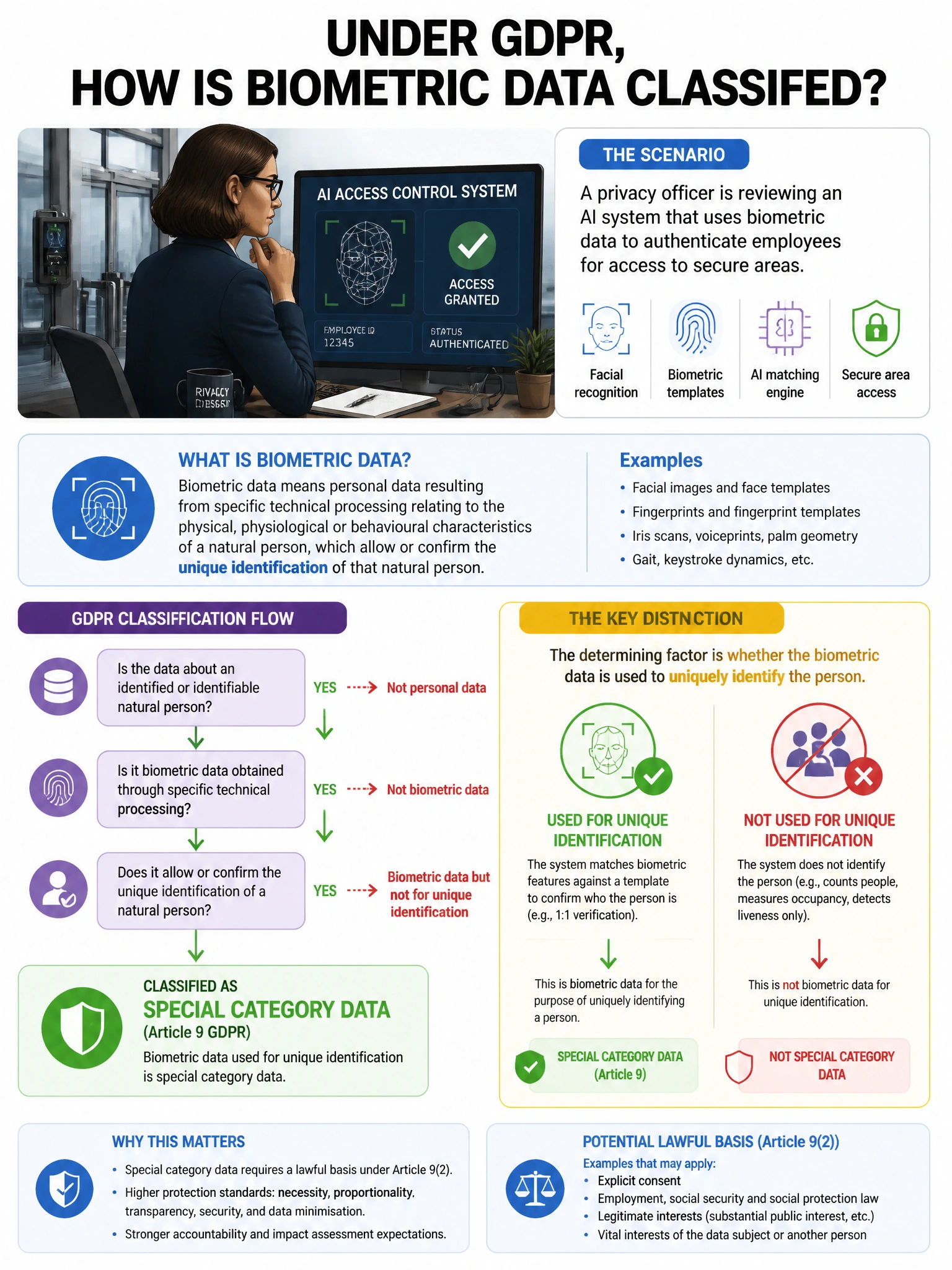 Portrait educational infographic teaching: A privacy officer is reviewing an AI system that uses biometric data to authenticate employees for access to secure areas. Under GDPR, how is biometric data classified?. Show labeled components, decision flow, and the key distinction that makes the correct answer correct. Clean modern diagram style.