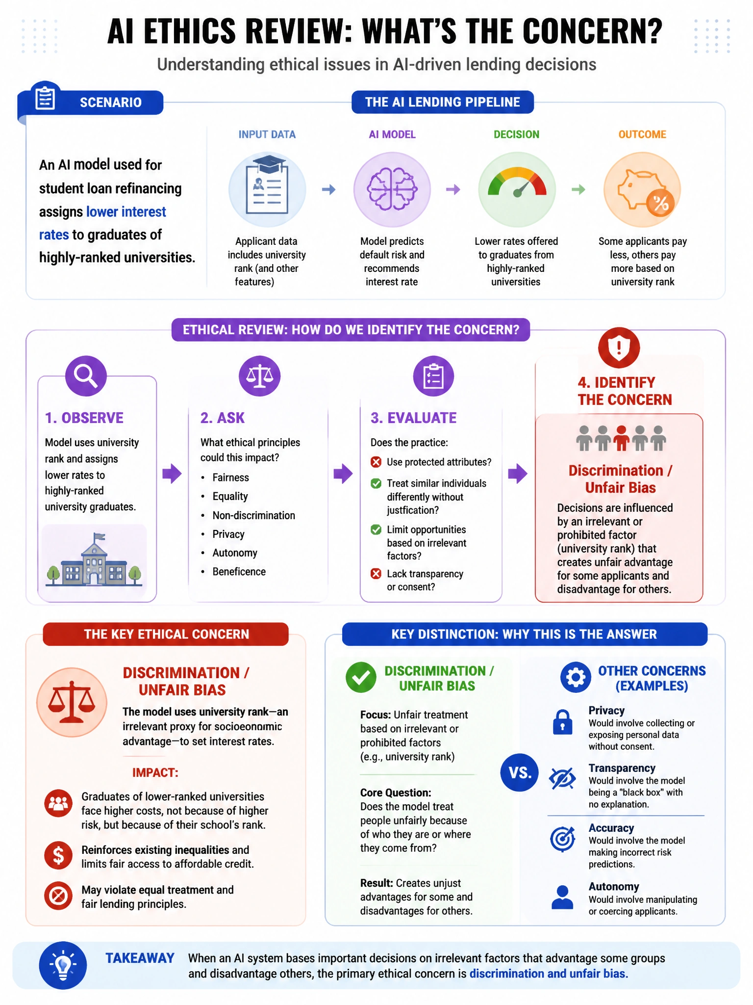Portrait educational infographic teaching: An AI ethics review identifies that a student loan refinancing model assigns lower interest rates to graduates of highly-ranked universities. Which ethical concern does this MOST d. Show labeled components, decision flow, and the key distinction that makes the correct answer correct. Clean modern diagram style.