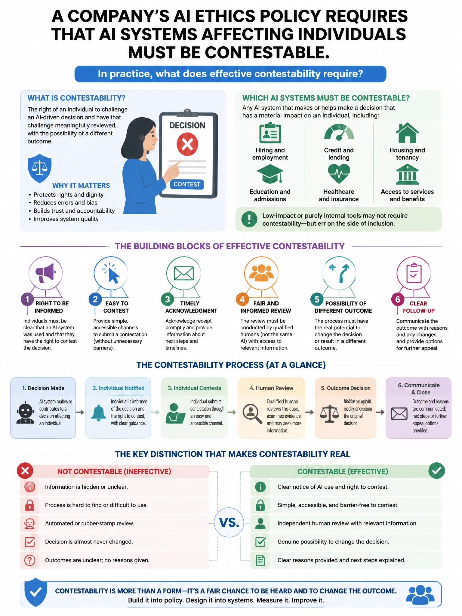 Portrait educational infographic teaching: A company's AI ethics policy requires that AI systems affecting individuals must be contestable. In practice, what does effective contestability require?. Show labeled components, decision flow, and the key distinction that makes the correct answer correct. Clean modern diagram style.